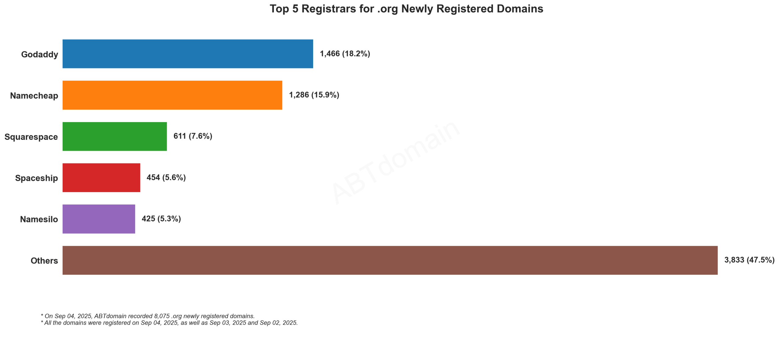 Top 5 Registrars for .org Newly Registered Domains - Horizontal bar chart showing GoDaddy leading at 18.2%, followed by Namecheap, Squarespace, Spaceship, and Namesilo. September 4, 2025.