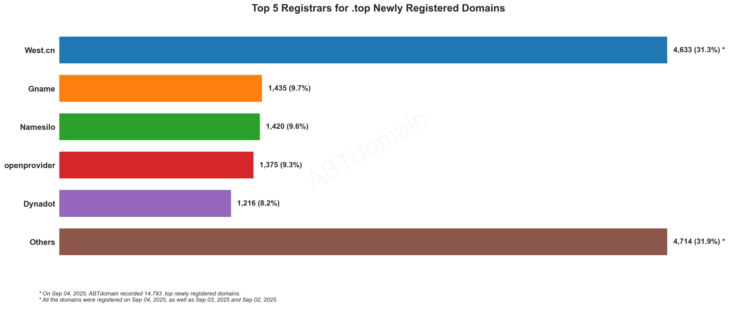 Top 5 Registrars for .top Newly Registered Domains - Bar chart showing West.cn leading with 31.3%, followed by Gname, Namesilo, openprovider, and Dynadot. September 4, 2025.