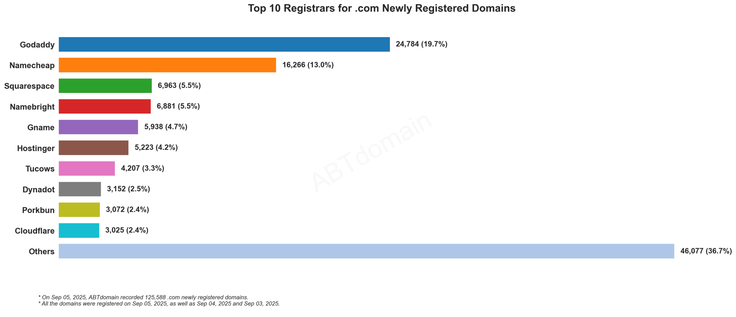 Top 10 Registrars for .com Newly Registered Domains: Bar chart showing GoDaddy leading at 19.7%, followed by Namecheap at 13.0%, with data from September 5, 2025.