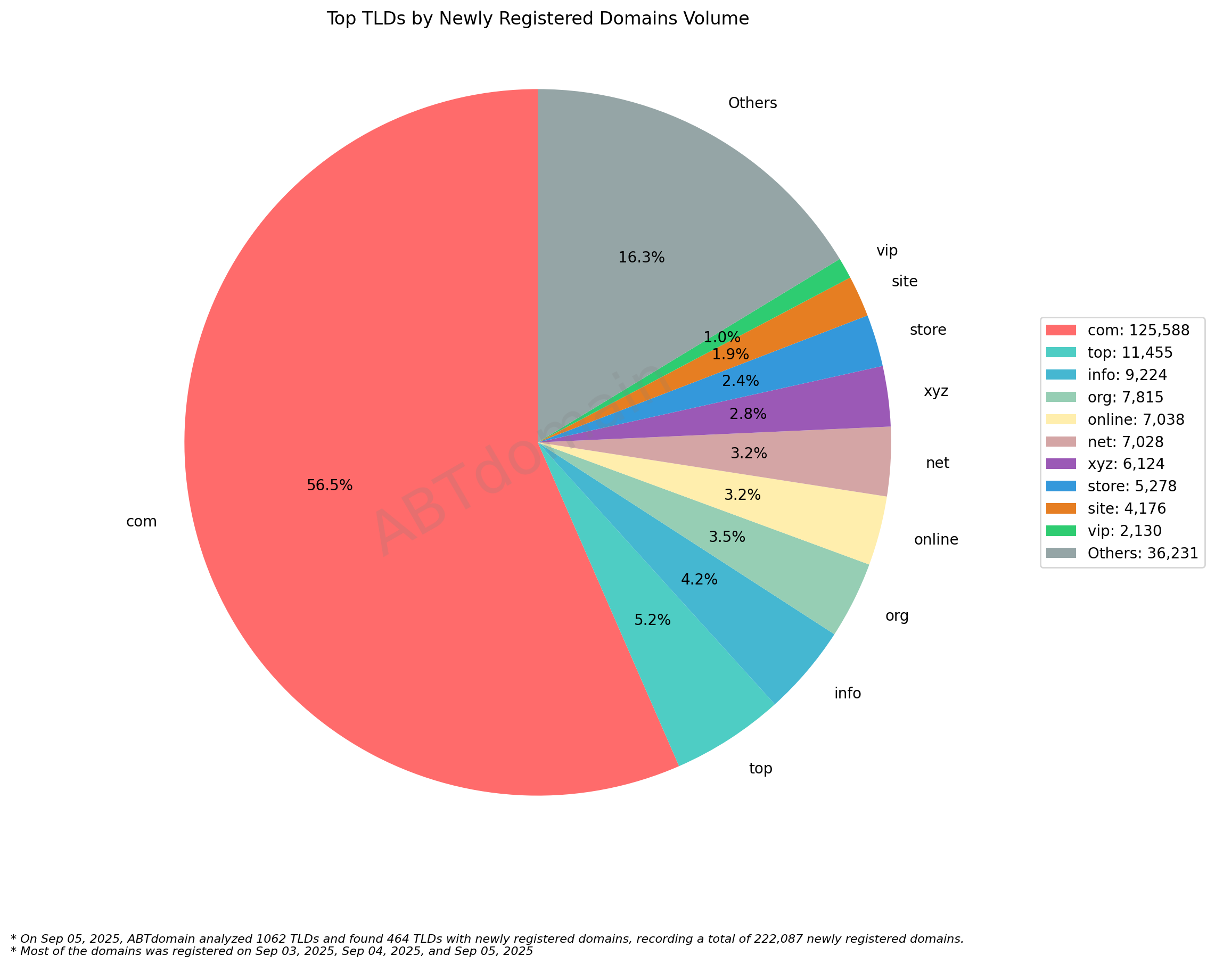 Top TLDs by Newly Registered Domains Volume: Pie chart showing .com dominates with 56.5% (125,588 domains) of total registrations. September 5, 2025.