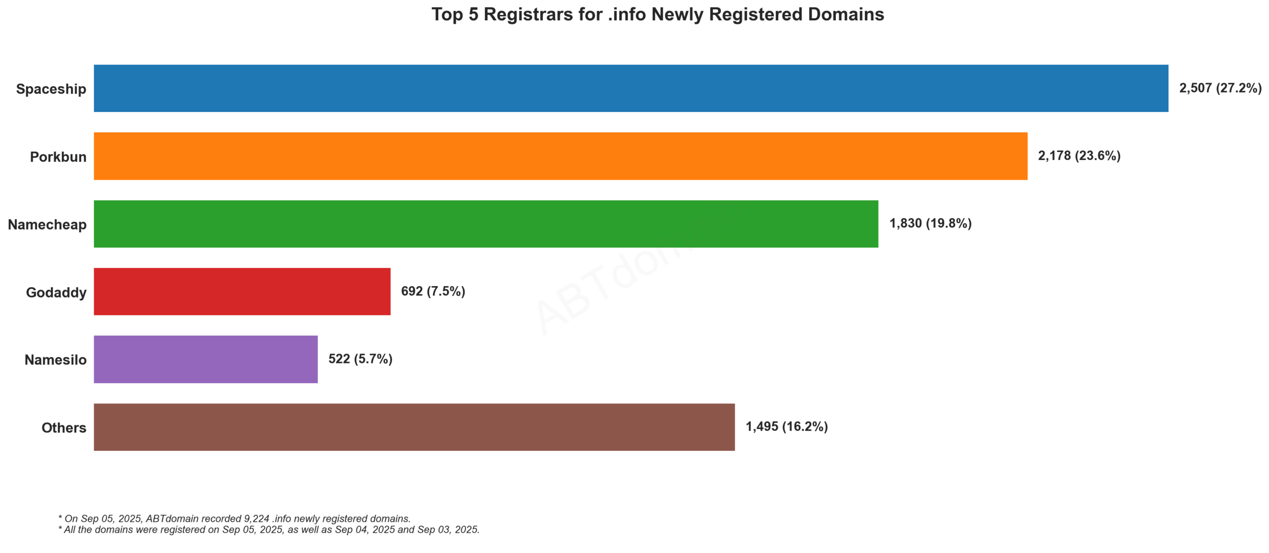 Top 5 Registrars for .info Newly Registered Domains - September 5, 2025. Horizontal bar chart showing Spaceship leading with 27.2%, followed by Porkbun, Namecheap, GoDaddy and Namesilo.