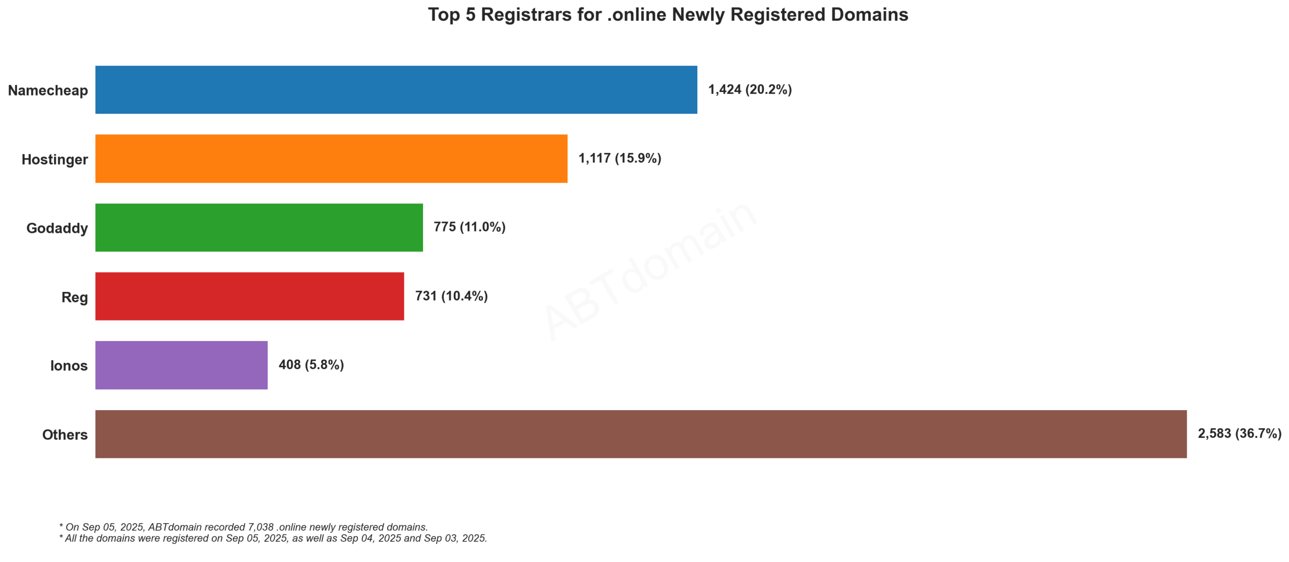 Top 5 Registrars for .online Newly Registered Domains: Namecheap leads with 20.2%, followed by Hostinger, GoDaddy, Reg, and Ionos. September 5, 2025.