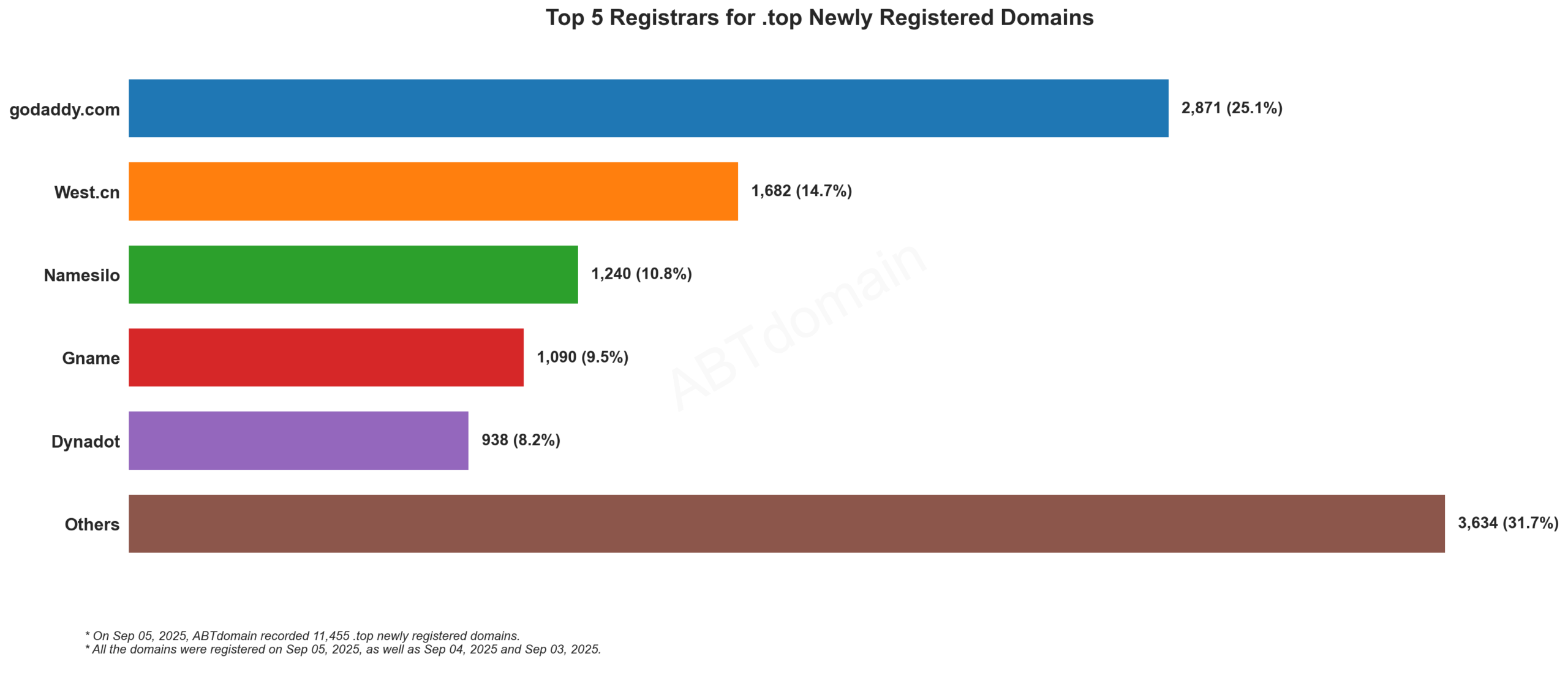 Top 5 Registrars for .top Newly Registered Domains: GoDaddy leads with 25.1%, followed by West.cn, Namesilo, Gname, and Dynadot. September 5, 2025.