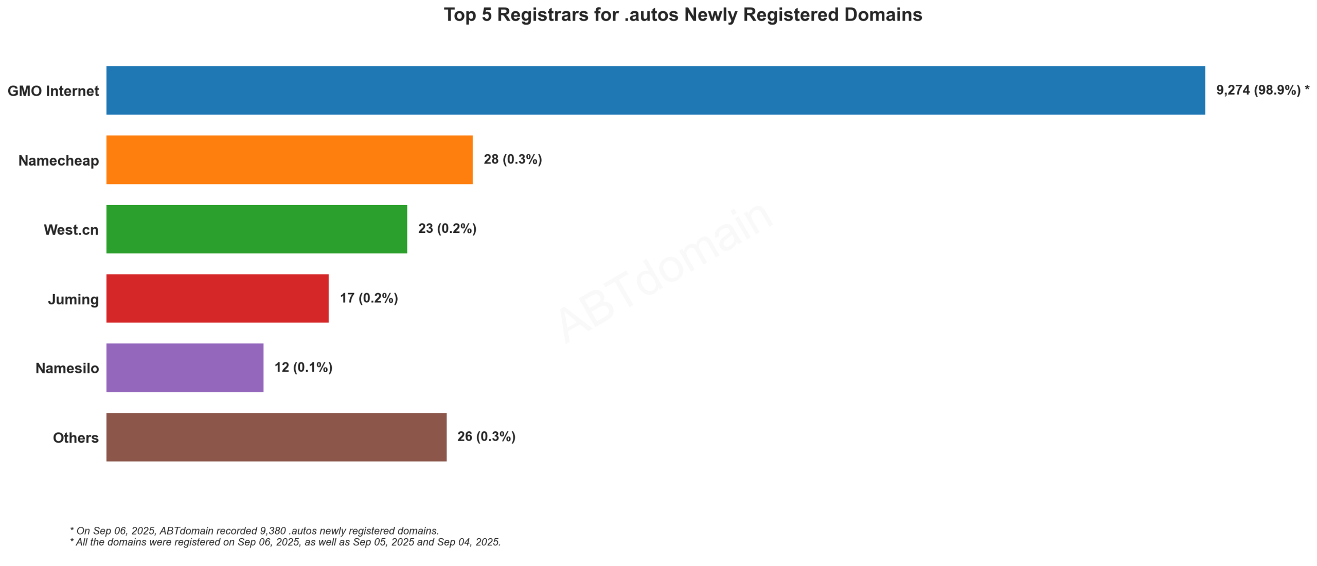 Top 5 Registrars for .autos Newly Registered Domains - Sep 06, 2025: Bar chart showing GMO Internet dominates with 98.9% (9,274) of new .autos domain registrations.