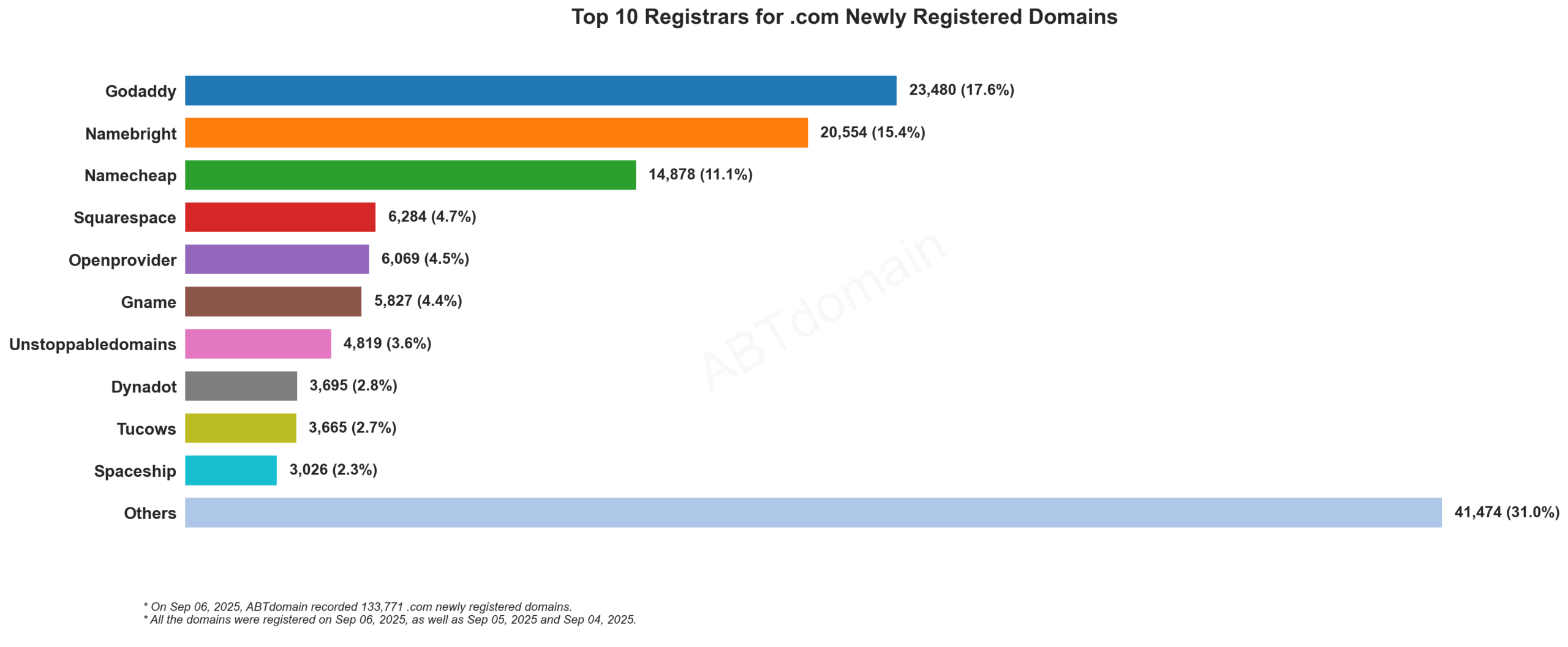 Top 10 Registrars for .com Newly Registered Domains - Bar chart showing GoDaddy leading with 17.6% market share, followed by Namebright and Namecheap. 2025-09-06.