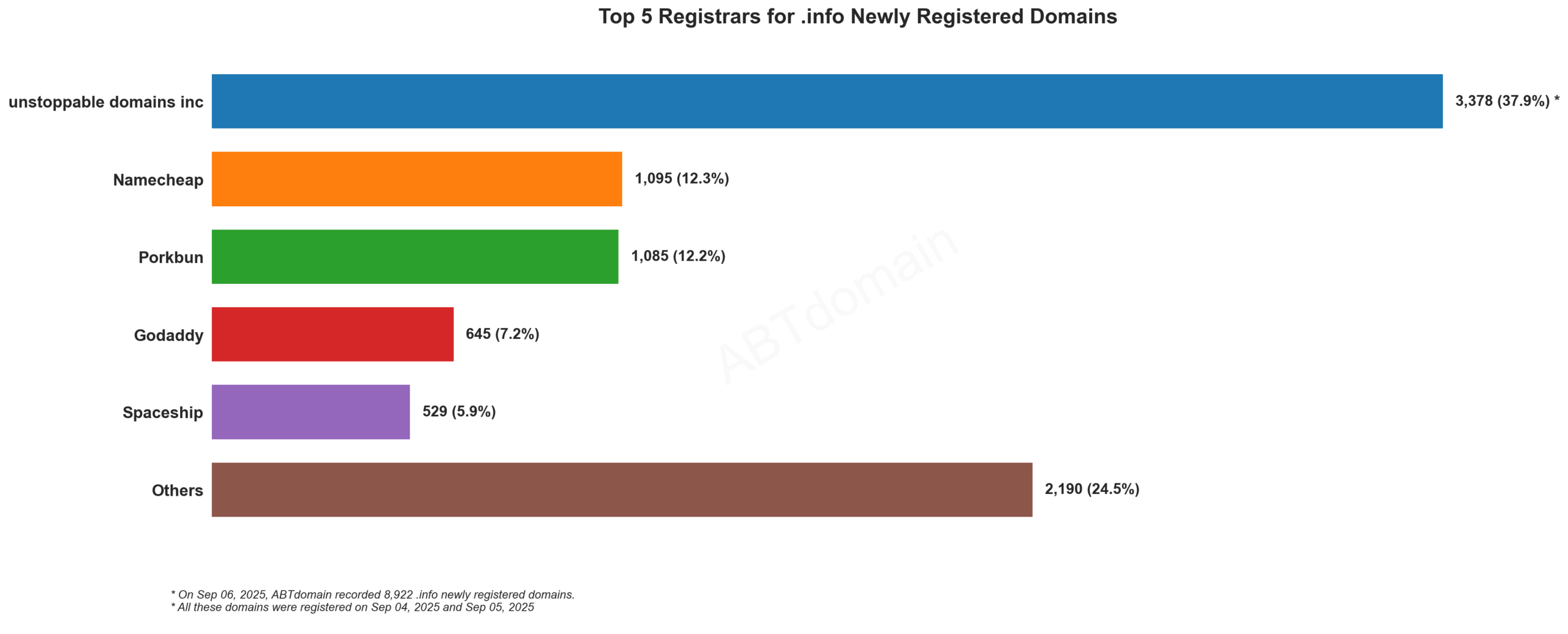 Top 5 Registrars for .info Newly Registered Domains - 2025.09.06: Chart showing Unstoppable Domains Inc leading with 37.9% market share, followed by Namecheap, Porkbun, GoDaddy and Spaceship.