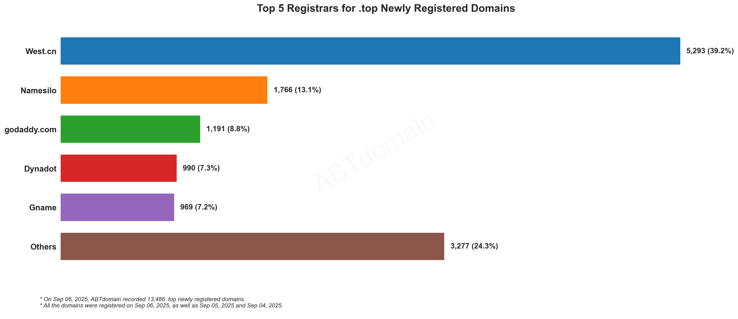 Top 5 Registrars for .top Newly Registered Domains - Bar chart showing West.cn leading with 39.2% market share, followed by Namesilo, GoDaddy, Dynadot and Gname. September 2025.