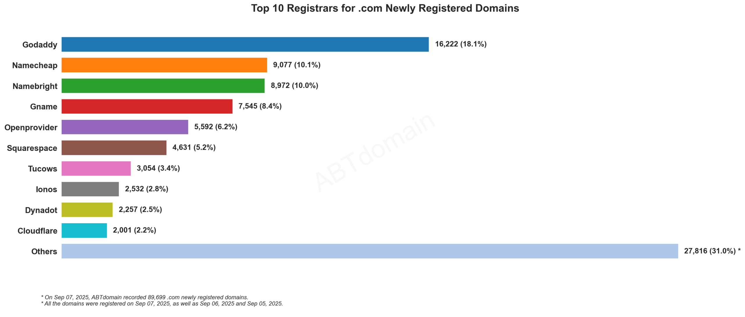 Top 10 Registrars for .com Newly Registered Domains: Bar chart showing Godaddy leading with 18.1% market share among 89,699 domains. September 7, 2025.