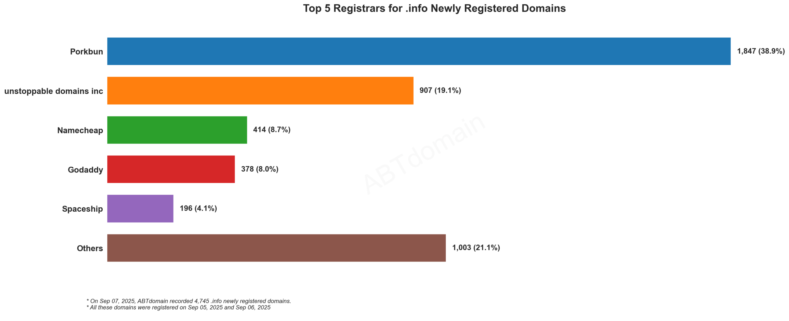 Top 5 Registrars for .info Newly Registered Domains - September 7, 2025. Bar chart showing Porkbun leading with 38.9% market share among 4,745 new domains.