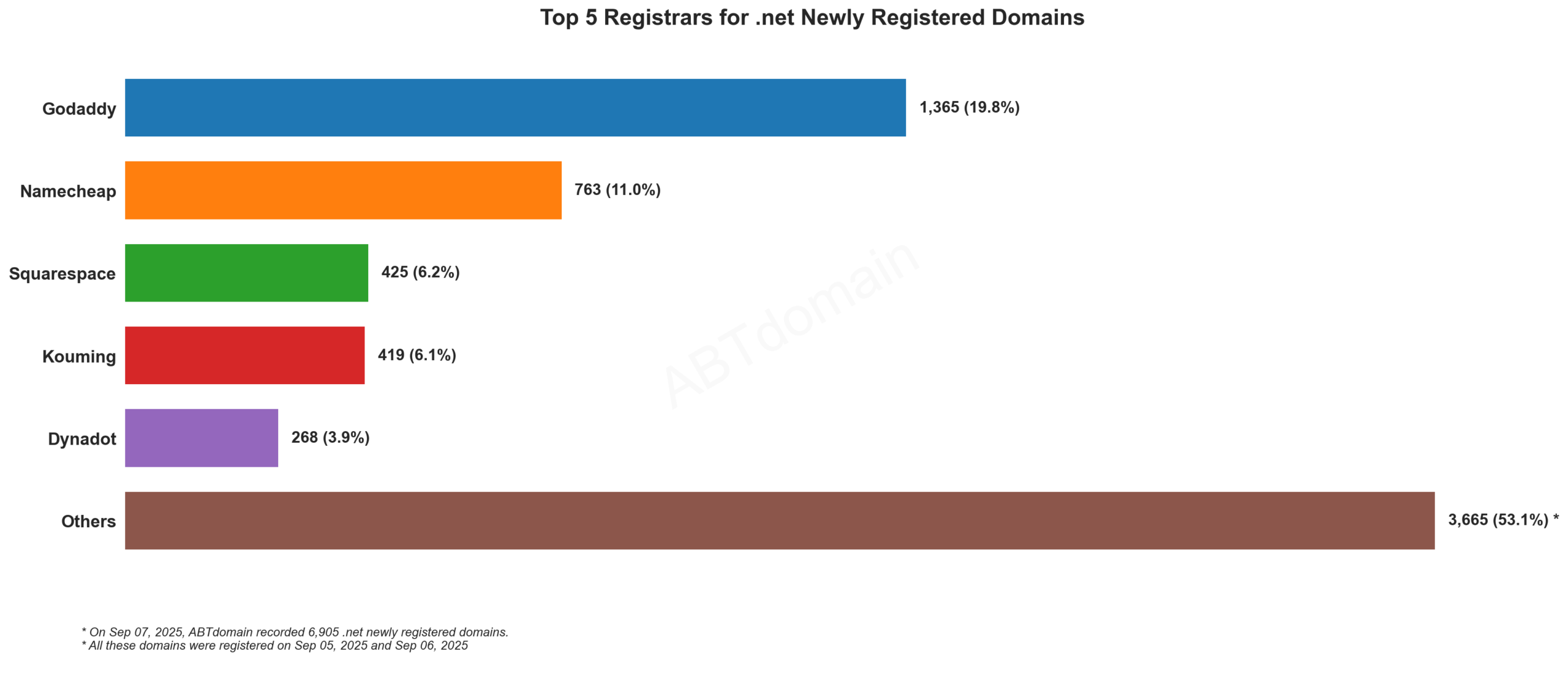 Top 5 Registrars for .net Newly Registered Domains: Godaddy leads with 19.8%, followed by Namecheap, Squarespace, Kouming and Dynadot. 2025-09-07.