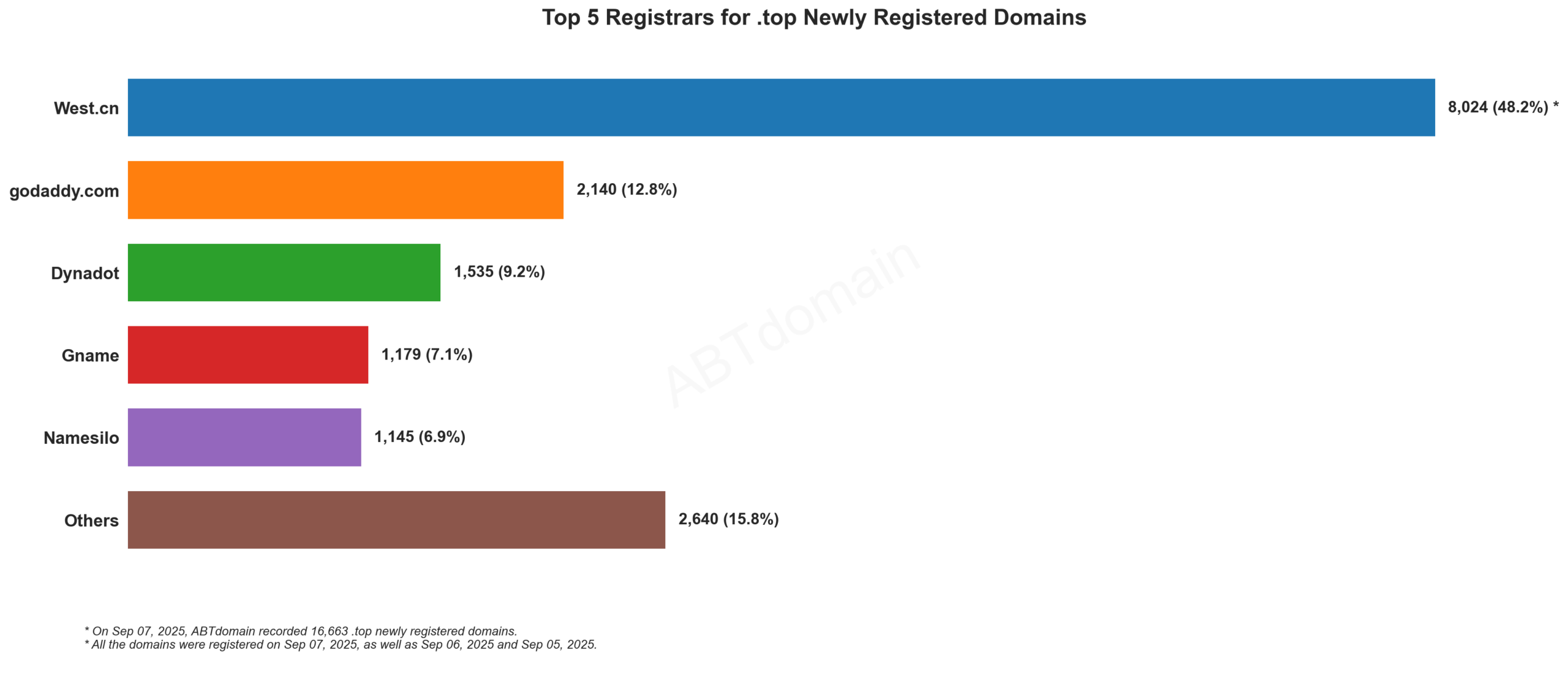 Top 5 Registrars for .top Newly Registered Domains - Bar chart showing West.cn leading with 48.2% market share, followed by GoDaddy, Dynadot, Gname and Namesilo. September 7, 2025.