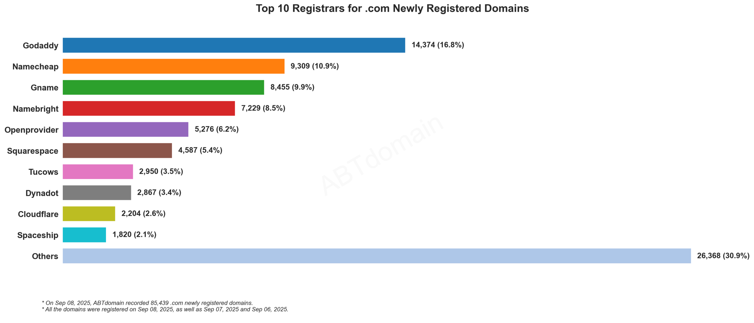 Top 10 Registrars for .com Newly Registered Domains: Chart showing GoDaddy leading with 16.8%, followed by Namecheap and Gname. Sep 08, 2025.