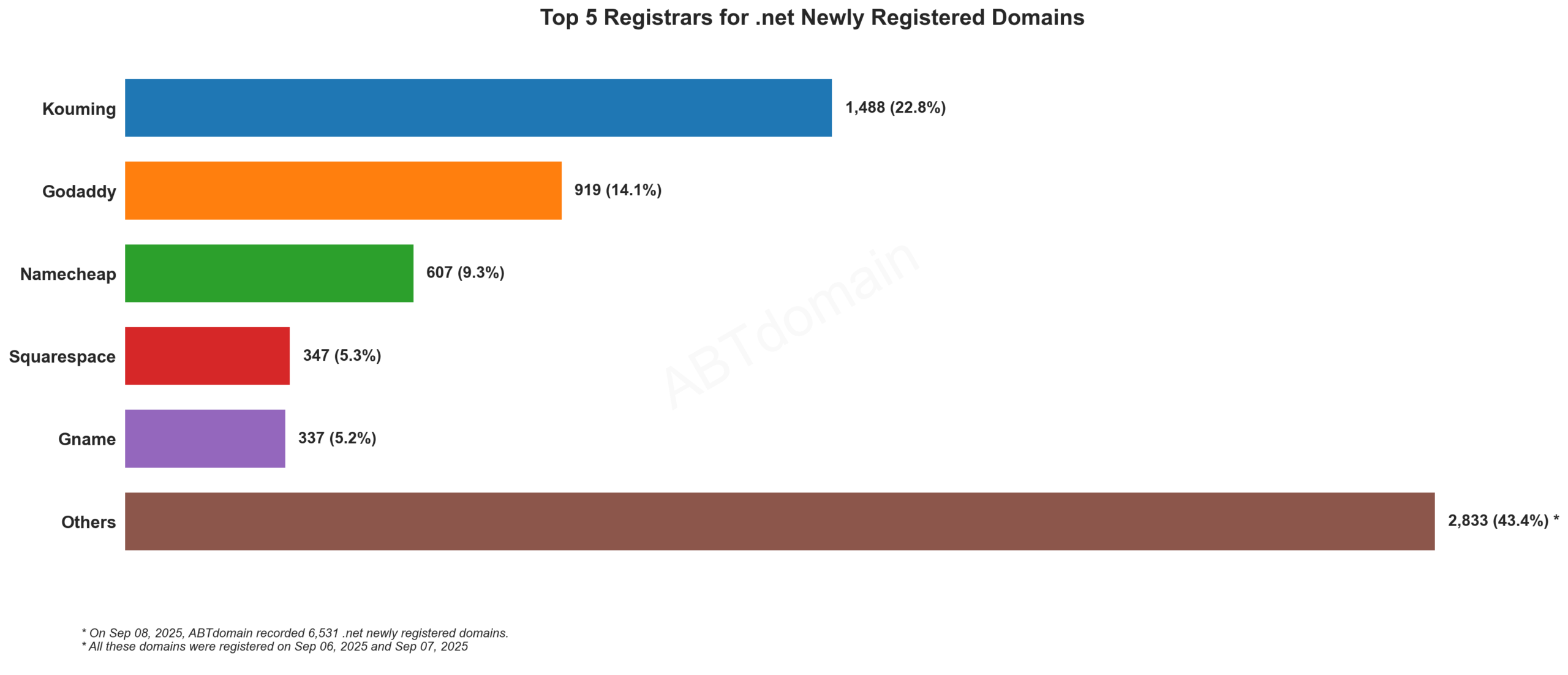 Top 5 Registrars for .net Newly Registered Domains: Kouming leads with 22.8%, followed by GoDaddy, Namecheap, Squarespace, and Gname. Sep 8, 2025.