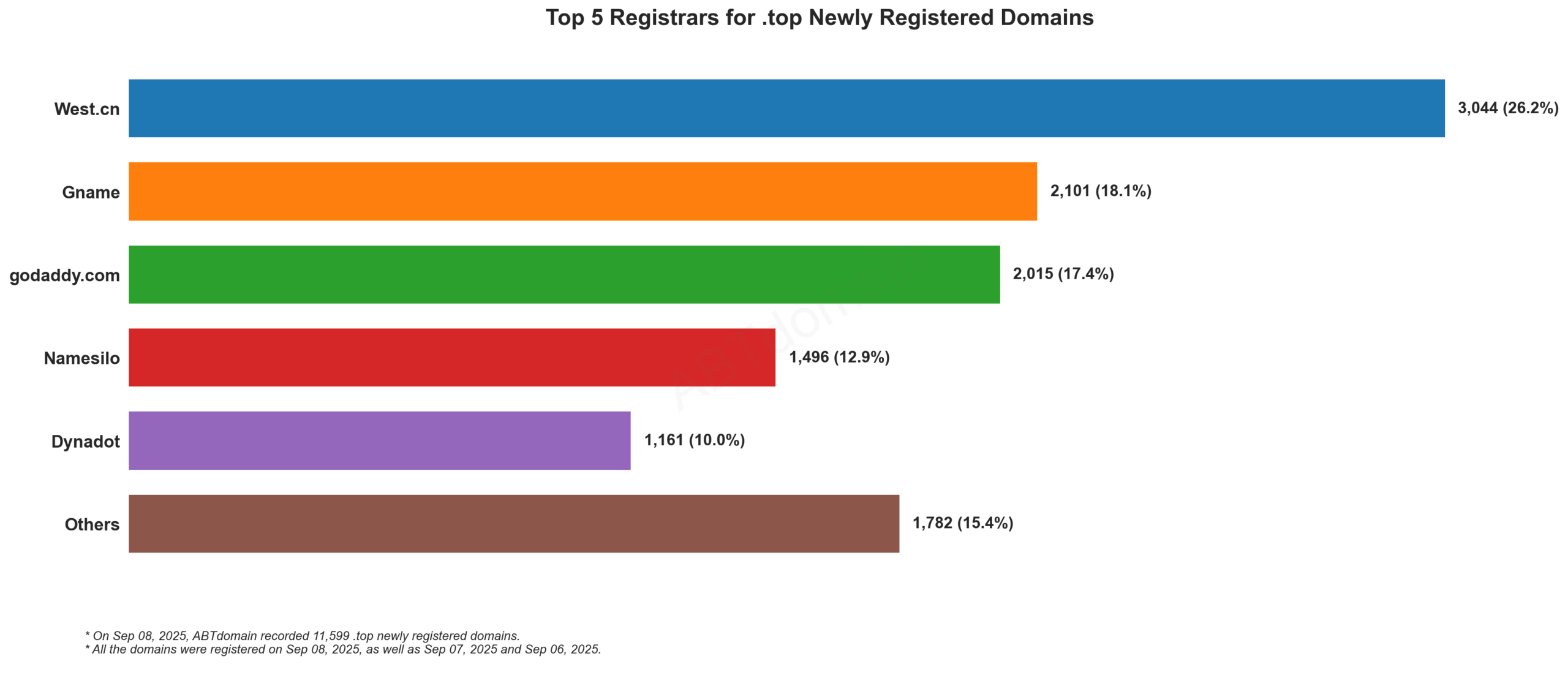 Top 5 Registrars for .top Newly Registered Domains - Sep 08, 2025. Bar chart showing West.cn leading with 26.2% market share, followed by Gname, GoDaddy, Namesilo and Dynadot.