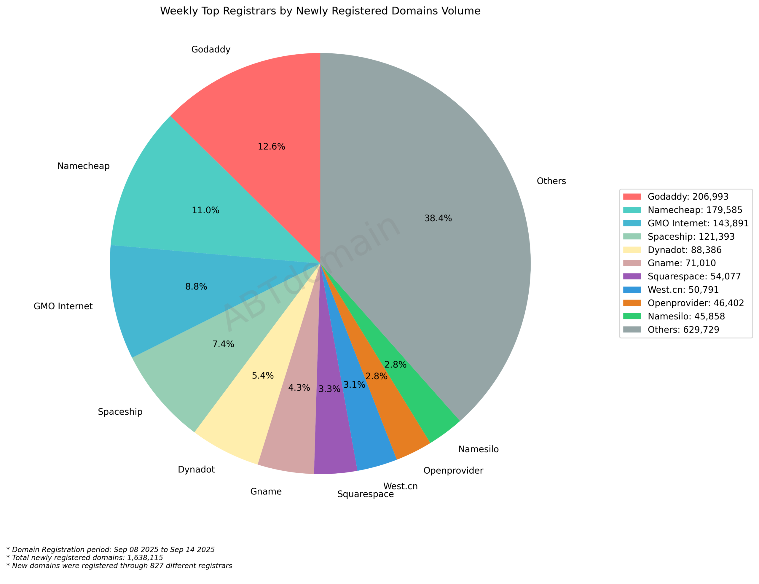 Weekly Top Registrars by Newly Registered Domains Volume: Pie chart showing GoDaddy (12.6%) and Namecheap (11.0%) leading among top domain registrars. September 2025.