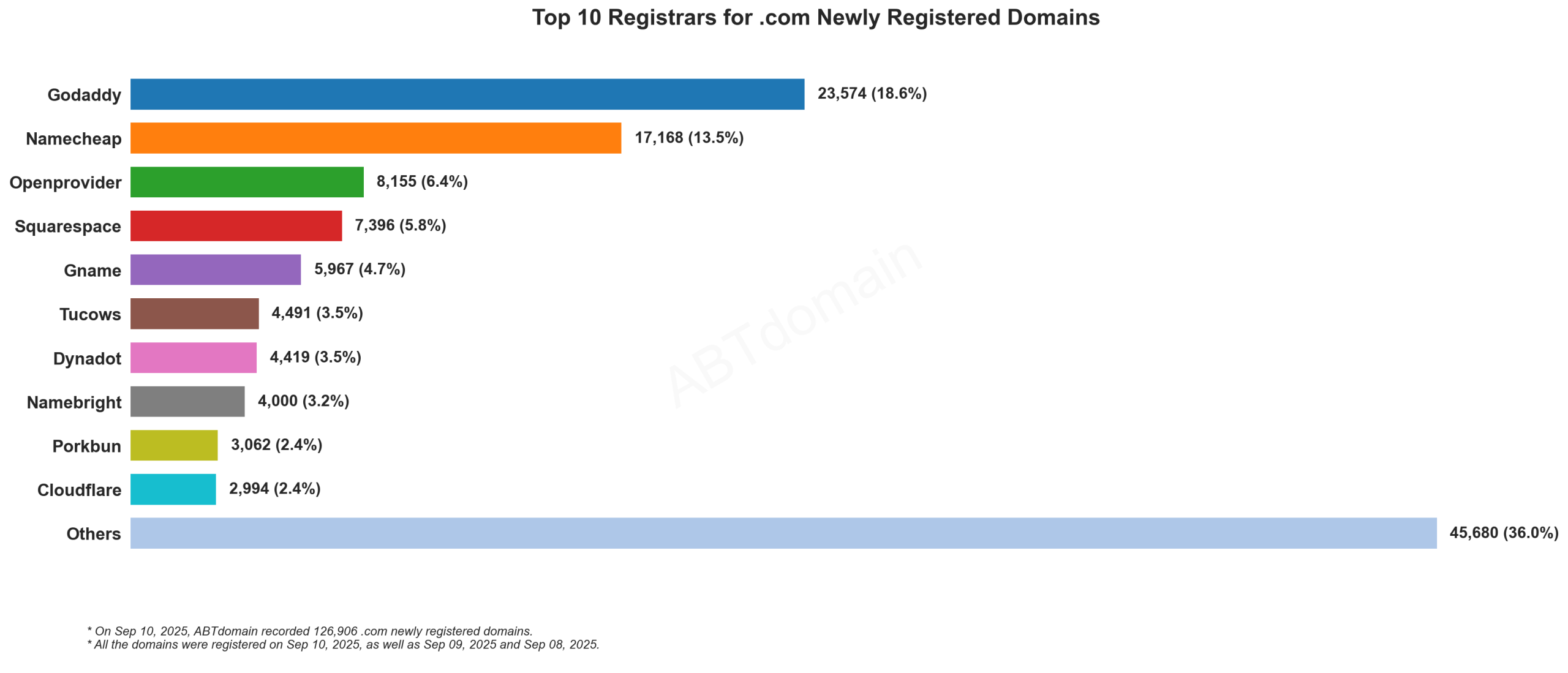 Top 10 Registrars for .com Newly Registered Domains: Bar chart showing GoDaddy leading with 18.6%, followed by Namecheap at 13.5%, data from September 10, 2025.