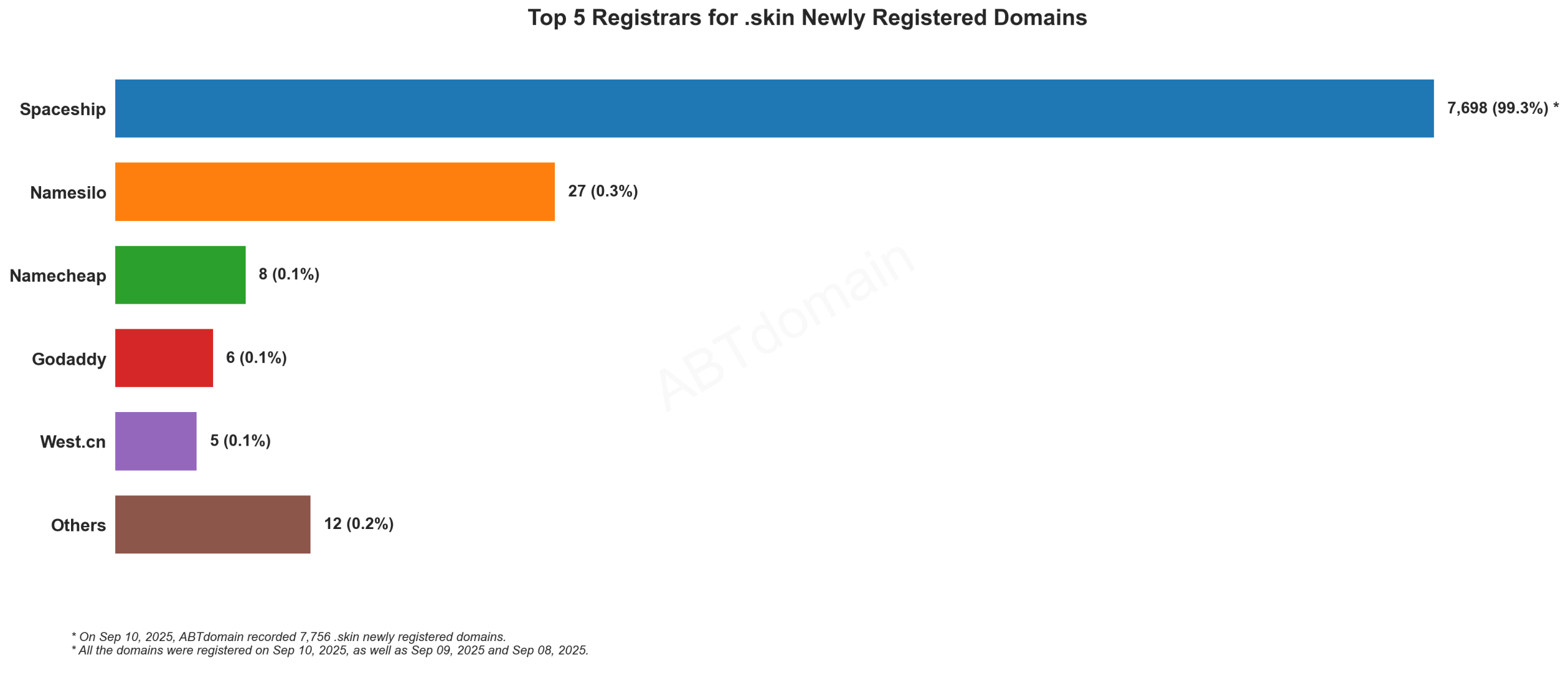 Top 5 Registrars for .skin Newly Registered Domains - September 10, 2025. Bar chart showing Spaceship dominating with 99.3% market share among registrars.