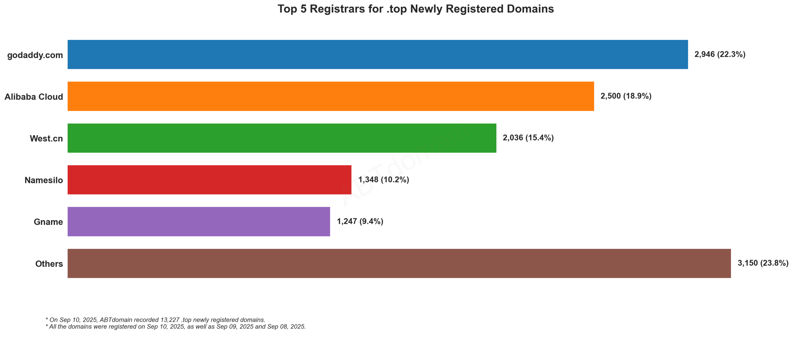 Top 5 Registrars for .top Newly Registered Domains: GoDaddy leads with 22.3%, followed by Alibaba Cloud (18.9%), West.cn, Namesilo, and Gname. 09/10/2025.