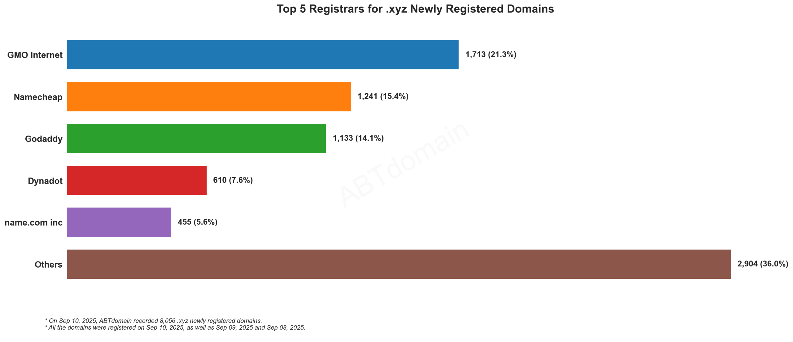 Top 5 Registrars for .xyz Newly Registered Domains - September 10, 2025: Bar chart showing GMO Internet leading with 21.3%, followed by Namecheap, GoDaddy, Dynadot, and name.com.