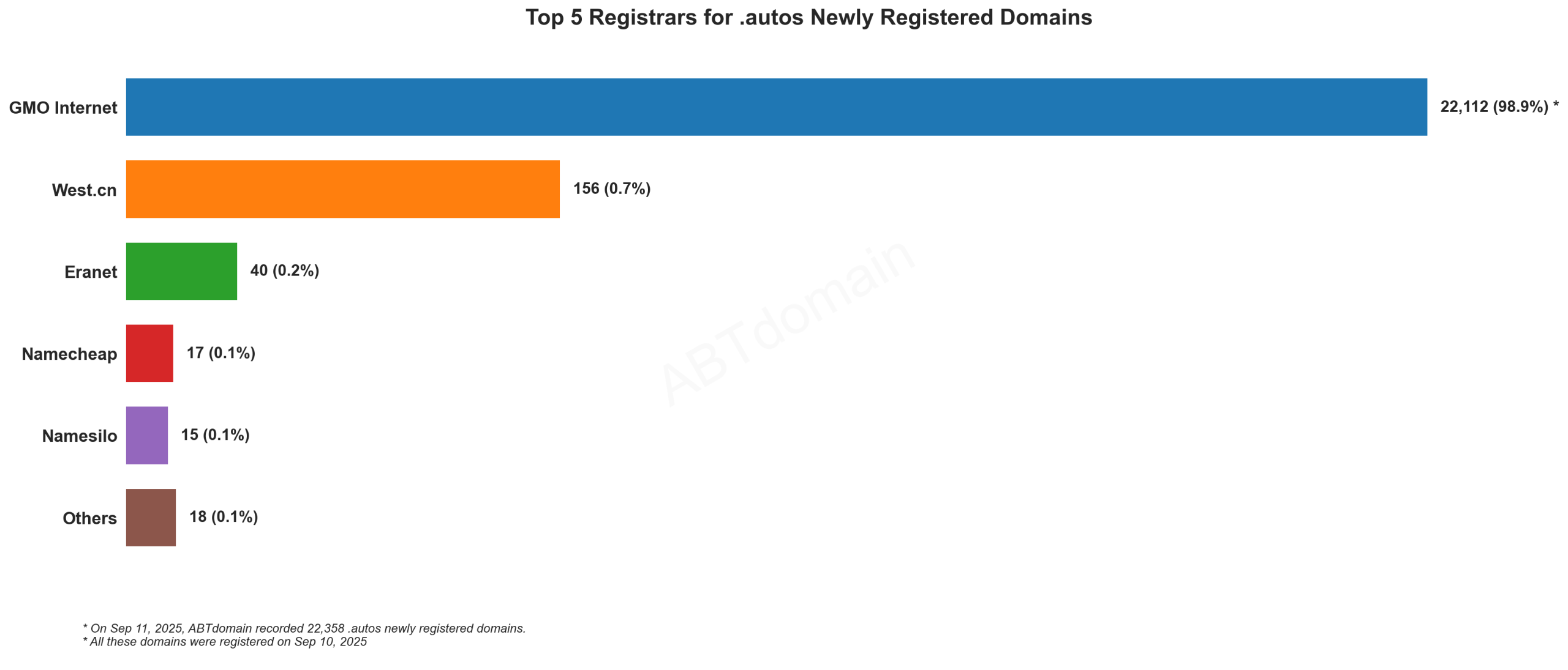 Top 5 Registrars for .autos Newly Registered Domains: Bar chart showing GMO Internet dominating with 98.9% market share. September 11, 2025.