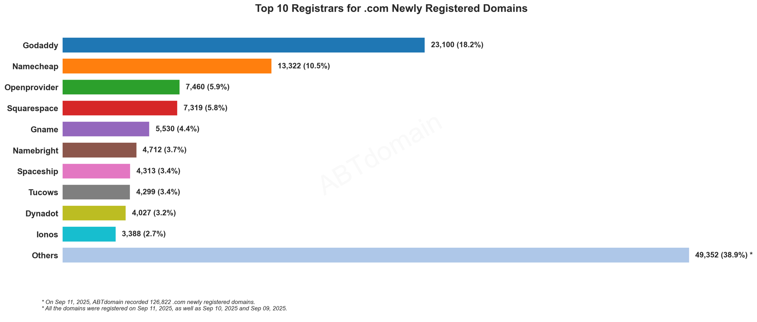 Top 10 Registrars for .com Newly Registered Domains: Horizontal bar chart showing GoDaddy leading with 18.2% market share. September 11, 2025.