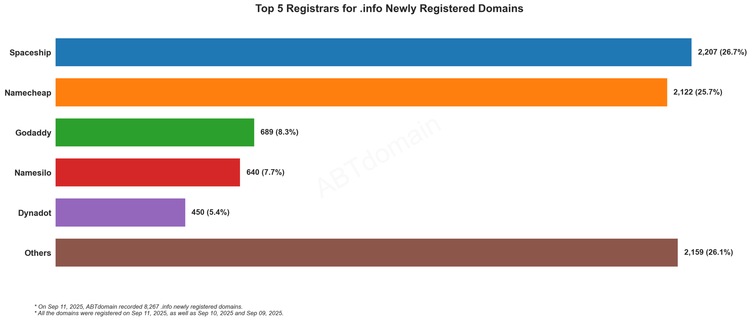 Top 5 Registrars for .info Newly Registered Domains - 2025.09.11. Bar chart showing Spaceship (26.7%) and Namecheap (25.7%) leading, followed by GoDaddy, Namesilo and Dynadot.