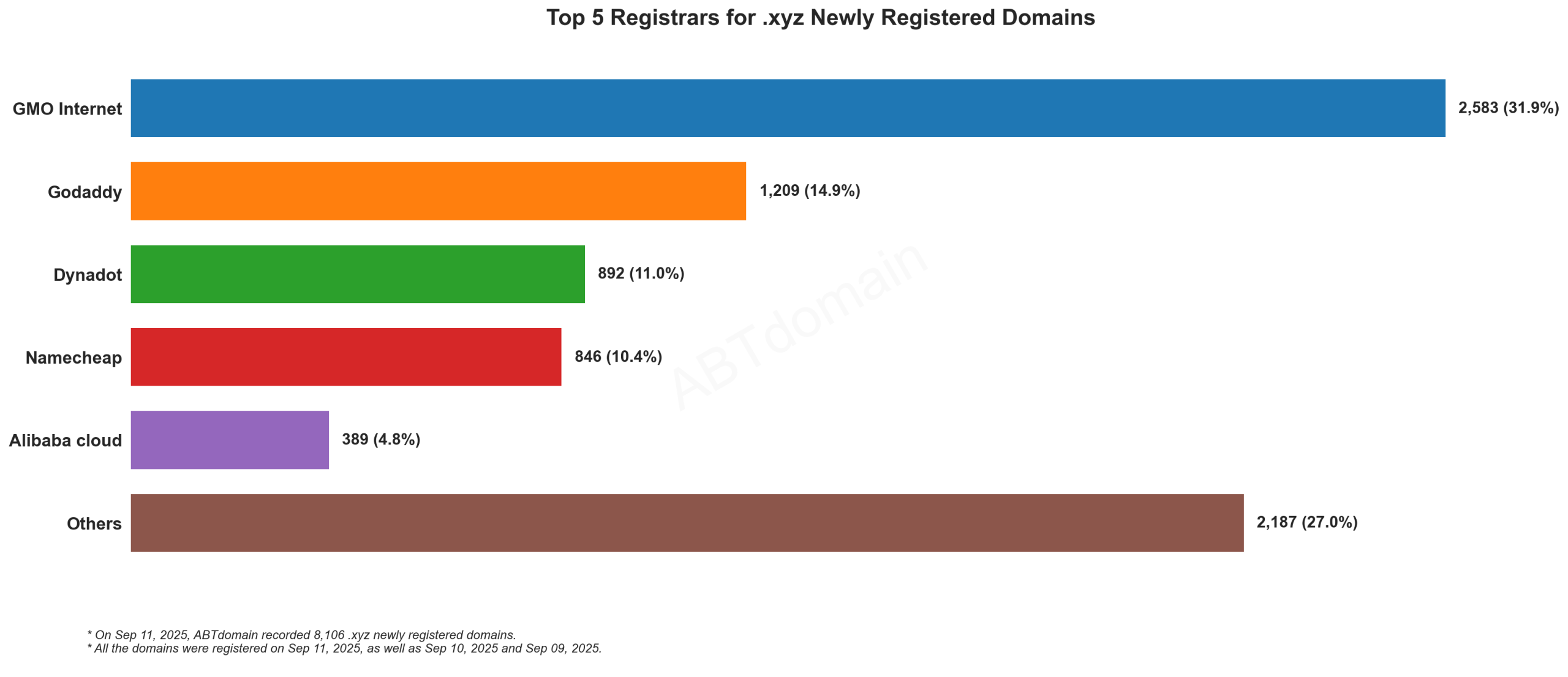 Top 5 Registrars for .xyz Newly Registered Domains - Sep 11, 2025. Bar chart showing GMO Internet leading with 31.9%, followed by GoDaddy, Dynadot, Namecheap, and Alibaba Cloud.