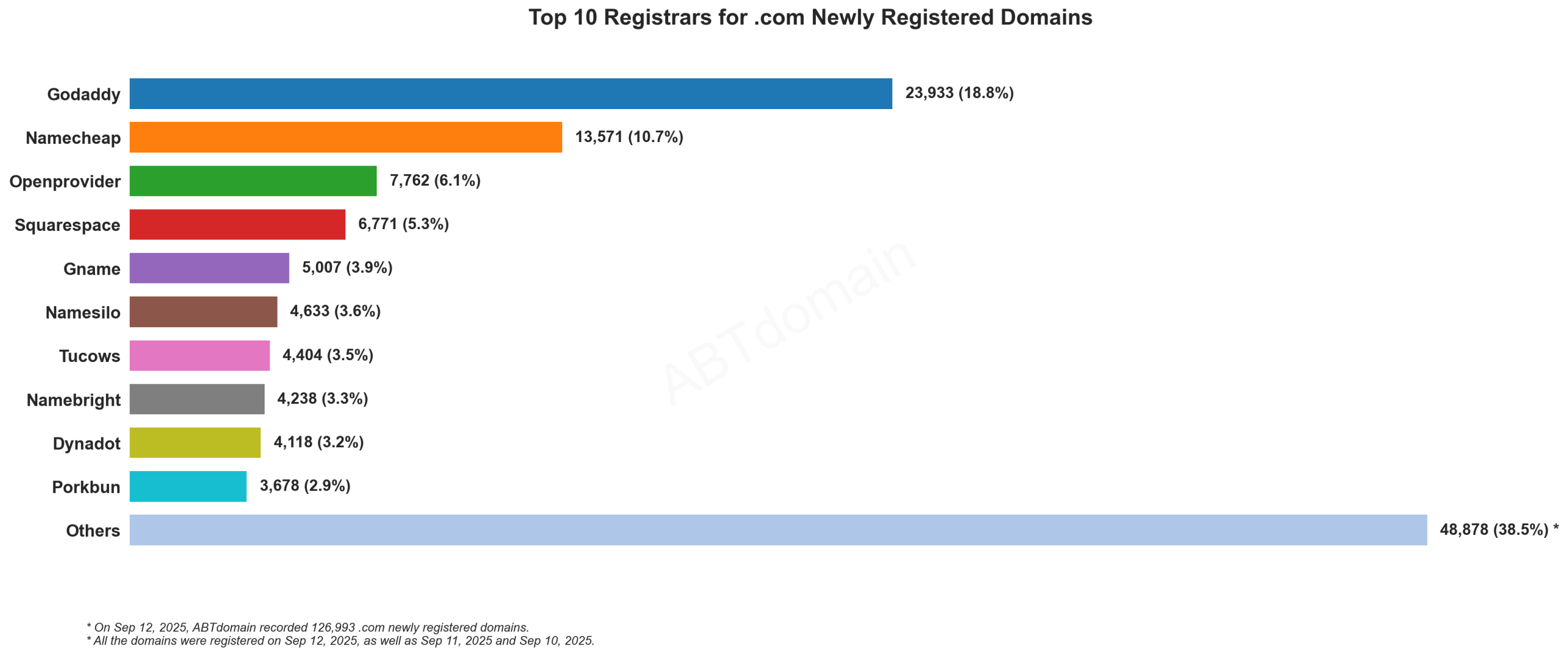 Top 10 Registrars for .com Newly Registered Domains - Bar chart showing GoDaddy leading with 18.8% market share, followed by Namecheap at 10.7%. September 12, 2025.