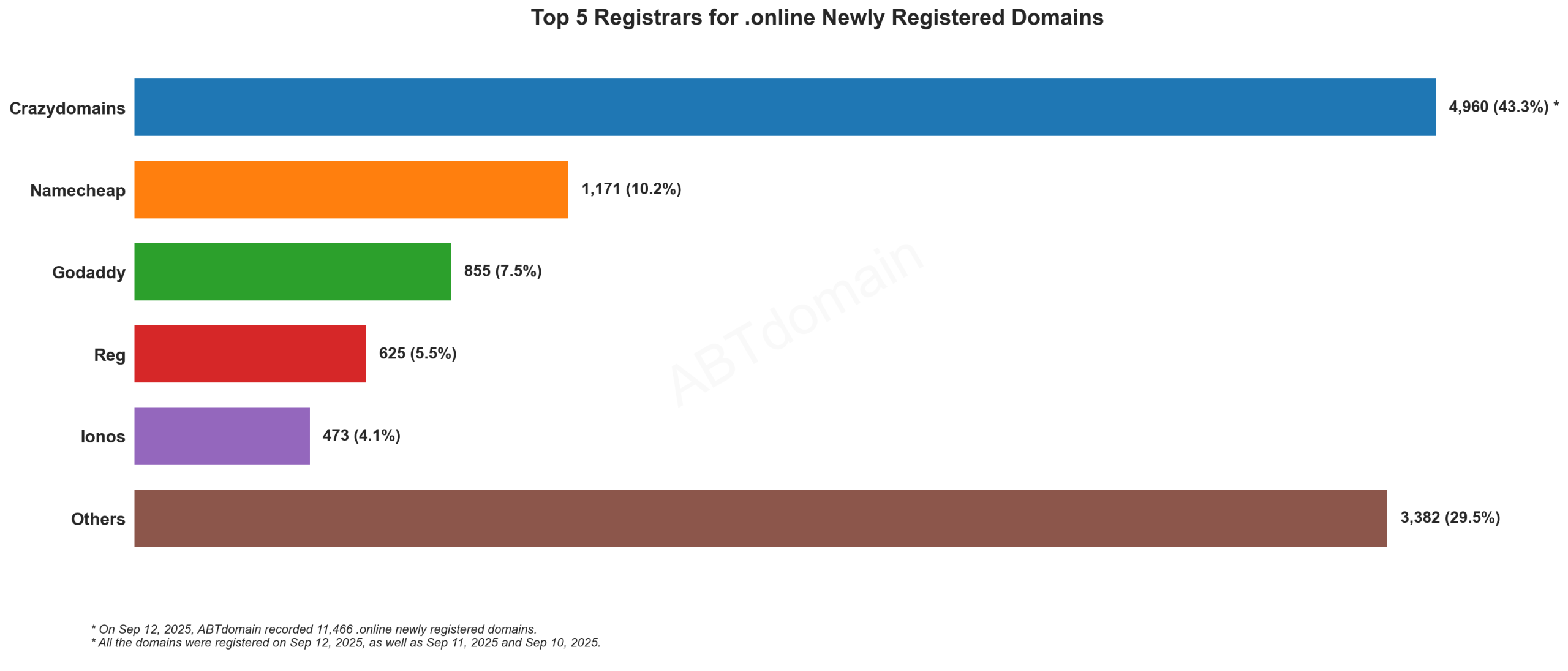 Top 5 Registrars for .online Newly Registered Domains: Horizontal bar chart showing Crazydomains leading with 43.3% market share, followed by Namecheap, GoDaddy, Reg, and Ionos. 2025-09-12.