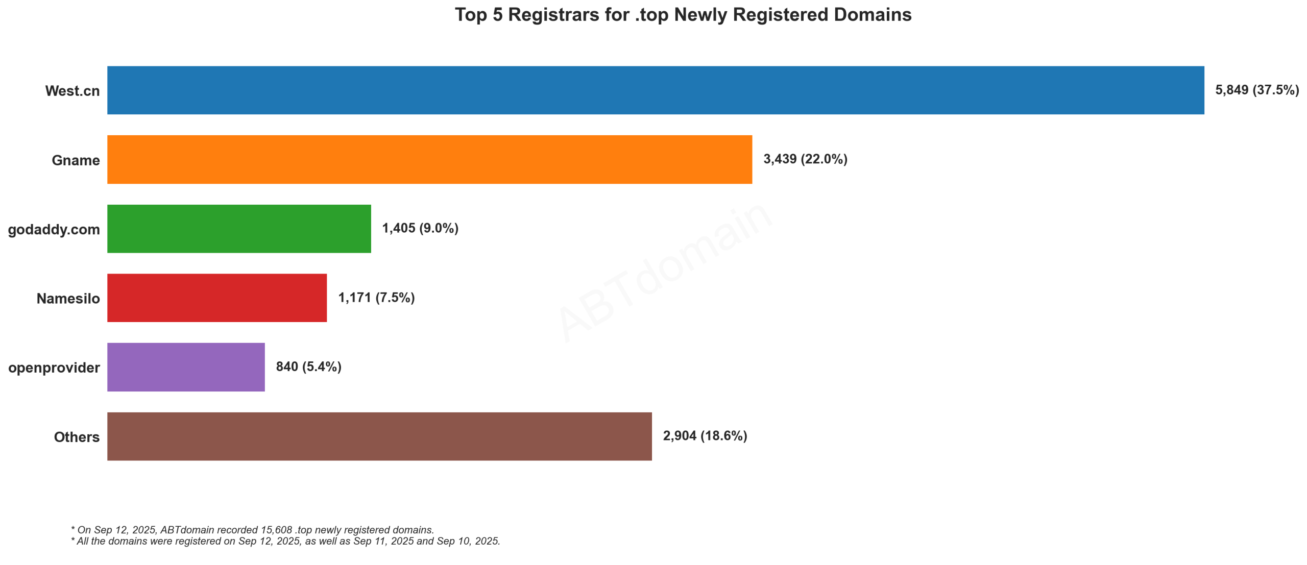Top 5 Registrars for .top Newly Registered Domains - Sep 12, 2025: West.cn leads with 37.5%, followed by Gname (22.0%), with others including GoDaddy, Namesilo and openprovider.