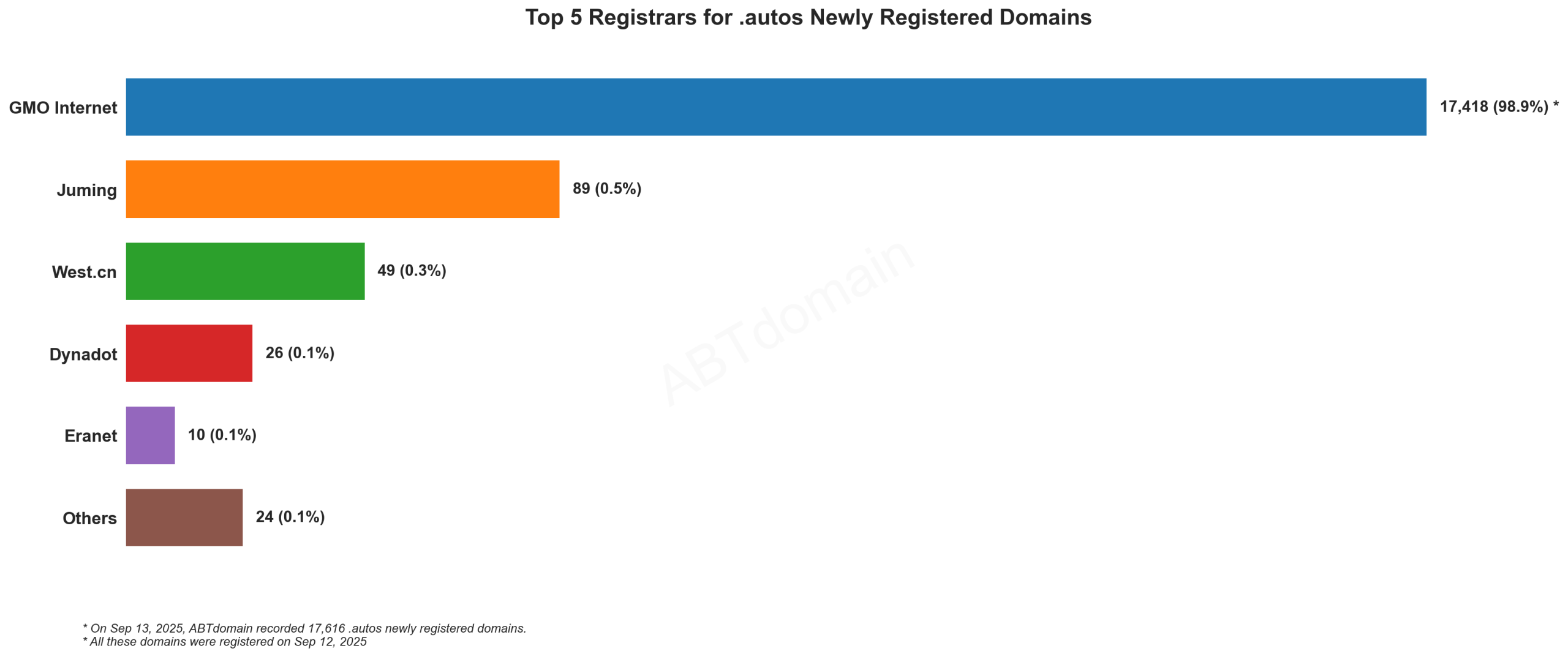 Top 5 Registrars for .autos Newly Registered Domains: Bar chart showing GMO Internet dominating with 98.9% market share, followed by Juming, West.cn, Dynadot and Eranet. 2025-09-13.