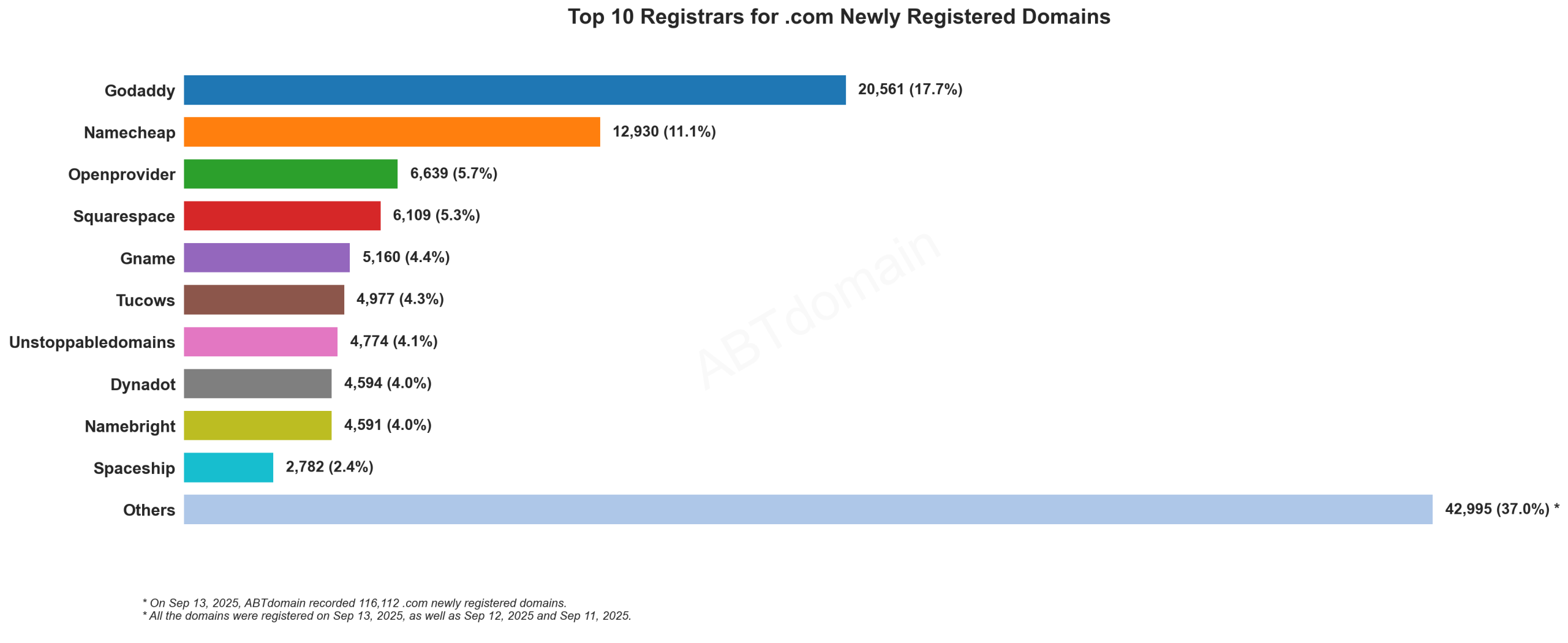 Top 10 Registrars for .com Newly Registered Domains: Bar chart showing GoDaddy leading with 17.7% market share, followed by Namecheap at 11.1%. September 13, 2025.