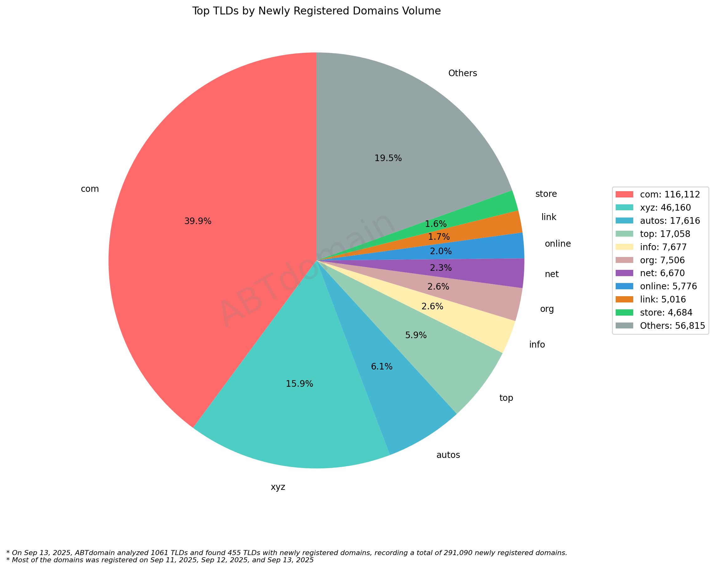 Top TLDs by Newly Registered Domains Volume: Pie chart showing .com dominates with 39.9%, followed by .xyz (15.9%) and various smaller TLDs. 2025-09-13.