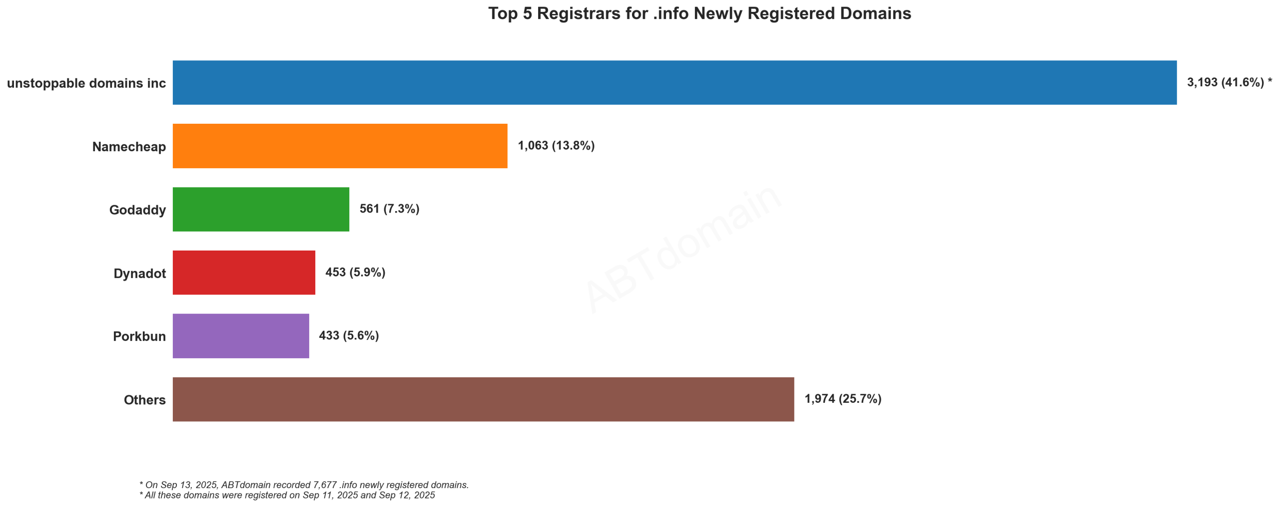 Top 5 Registrars for .info Newly Registered Domains - September 13, 2025. Bar chart showing Unstoppable Domains leading with 41.6% market share among 7,677 total registrations.