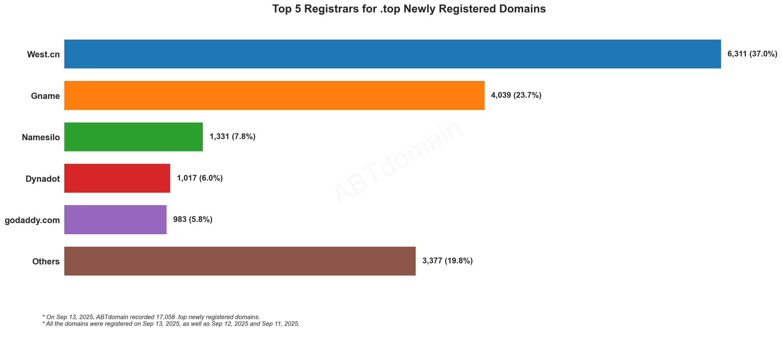 Top 5 Registrars for .top Newly Registered Domains - Bar chart showing West.cn leads with 37%, followed by Gname, Namesilo, Dynadot and GoDaddy. September 13, 2025.