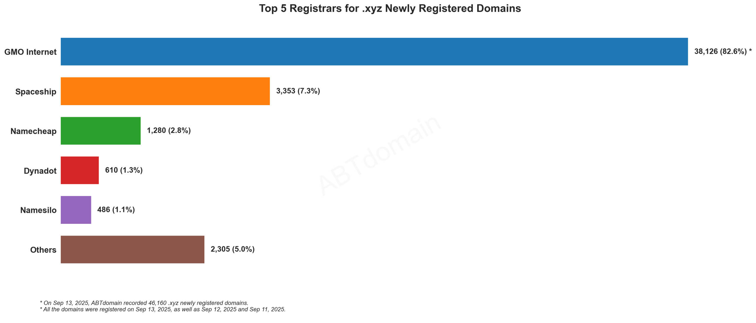 Top 5 Registrars for .xyz Newly Registered Domains: Bar chart showing GMO Internet dominates with 82.6% market share, followed by Spaceship at 7.3%. September 13, 2025.