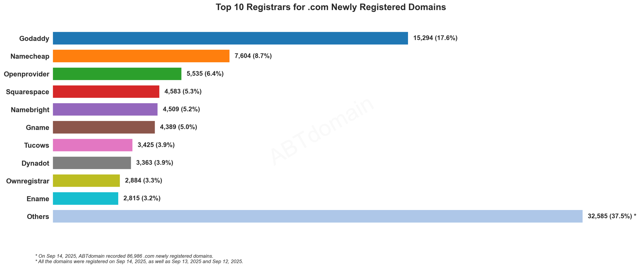 Top 10 Registrars for .com Newly Registered Domains showing GoDaddy leading with 17.6% market share, followed by Namecheap and others. September 14, 2025.