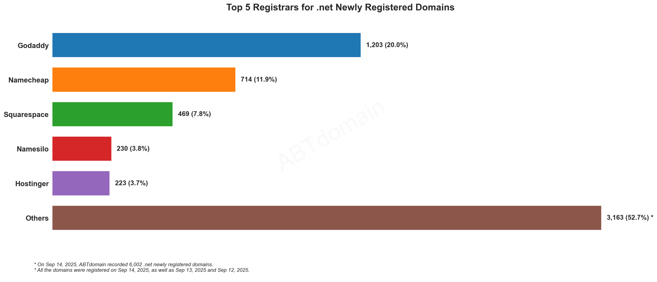 Top 5 Registrars for .net Newly Registered Domains - September 14, 2025. Bar chart showing GoDaddy leading with 20%, followed by Namecheap, Squarespace, Namesilo and Hostinger.