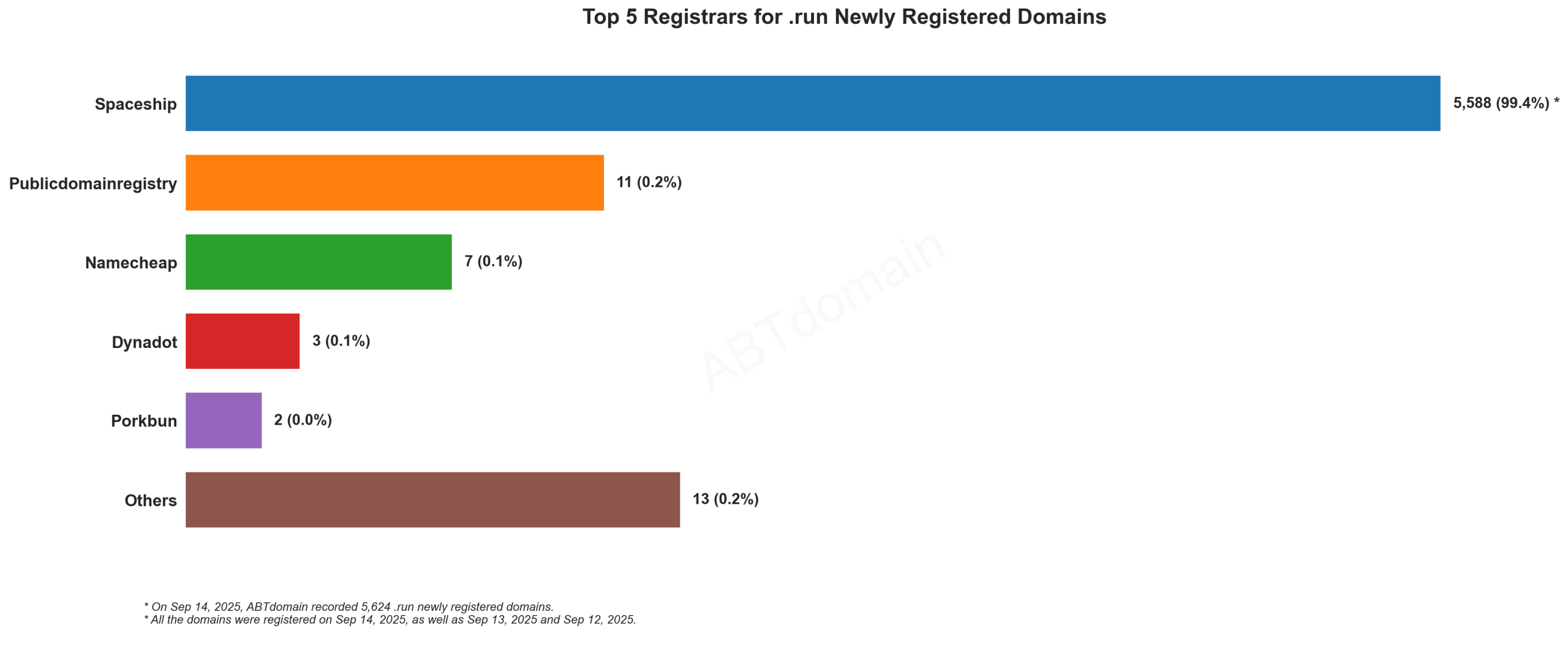 Top 5 Registrars for .run Newly Registered Domains - Bar chart showing Spaceship dominating with 99.4% market share (5,588 domains). September 14, 2025.