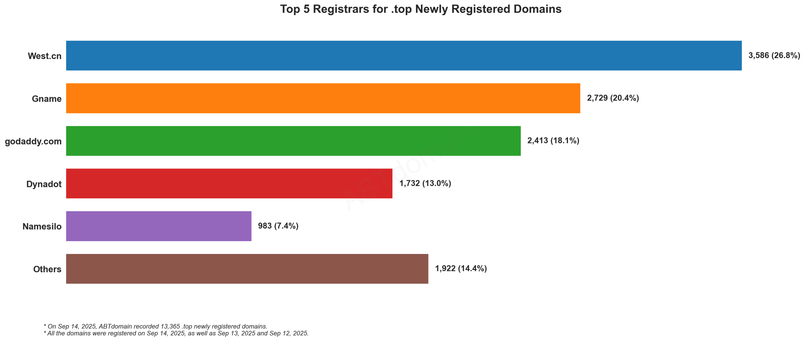 Top 5 Registrars for .top Domains: West.cn leads with 26.8%, followed by Gname, GoDaddy, Dynadot, and Namesilo. 2025-09-14.