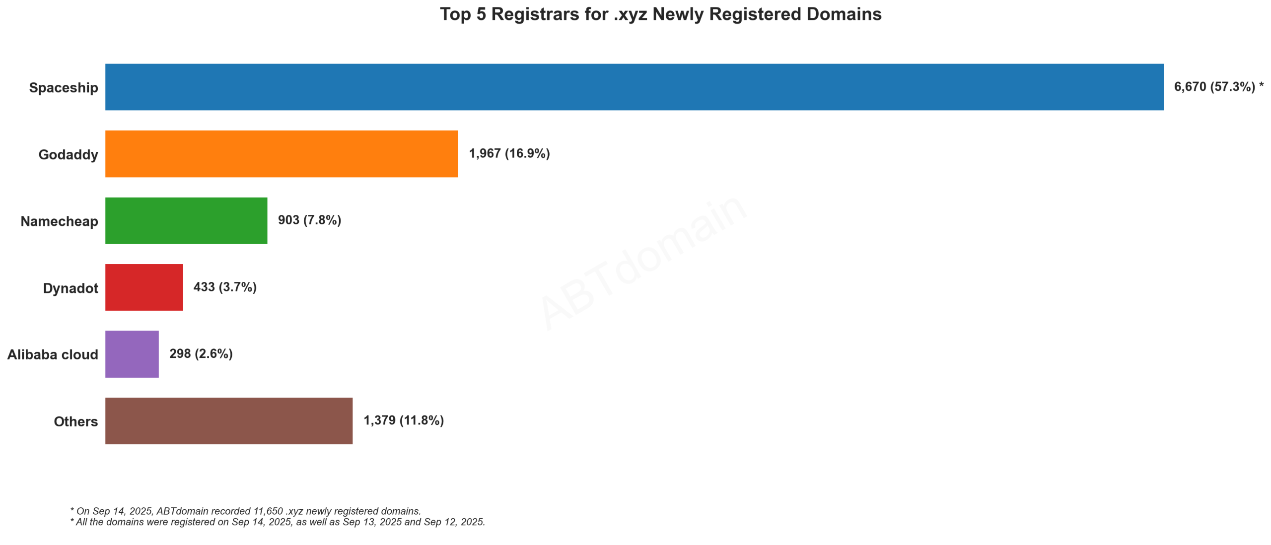 Top 5 Registrars for .xyz Newly Registered Domains: Bar chart showing Spaceship leading with 57.3%, followed by GoDaddy, Namecheap, Dynadot and Alibaba cloud. September 14, 2025.