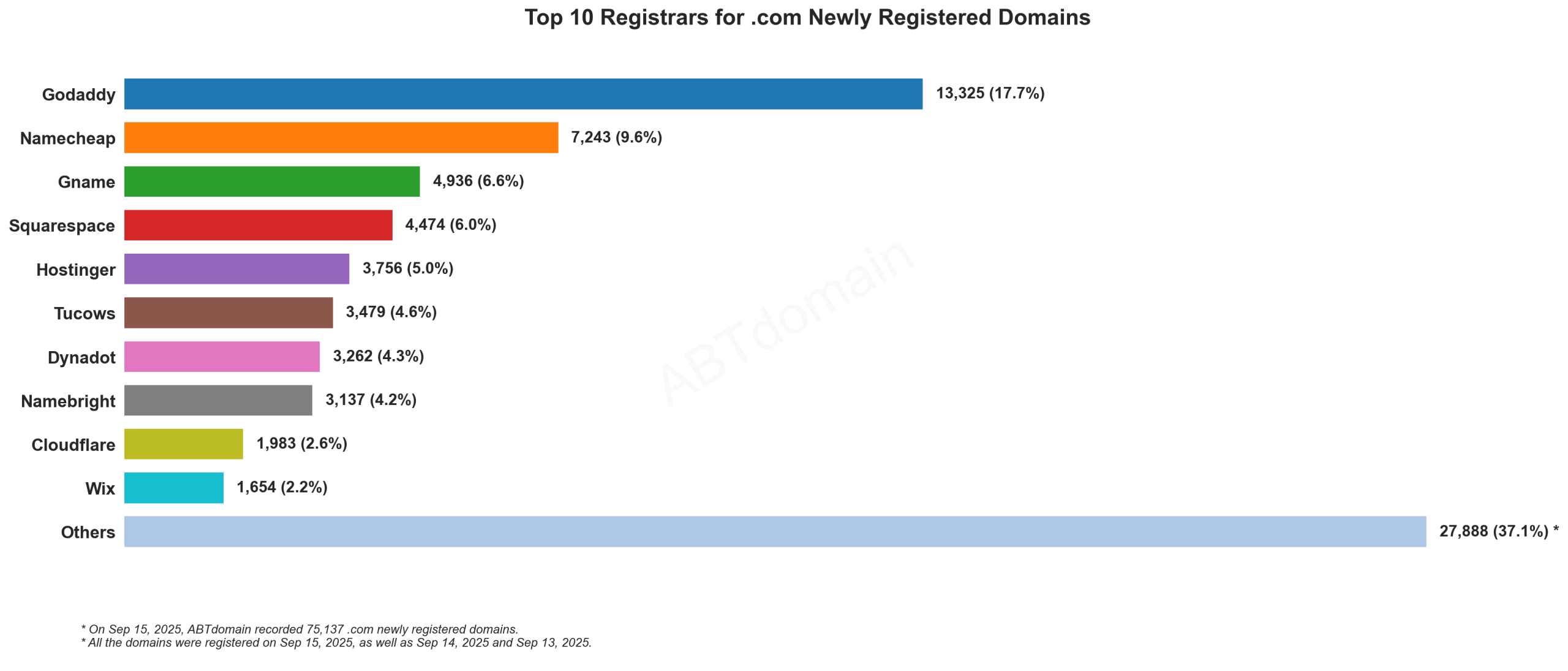 Top 10 Registrars for .com Newly Registered Domains - Bar chart showing GoDaddy leading with 17.7% market share, followed by Namecheap and others. September 15, 2025.