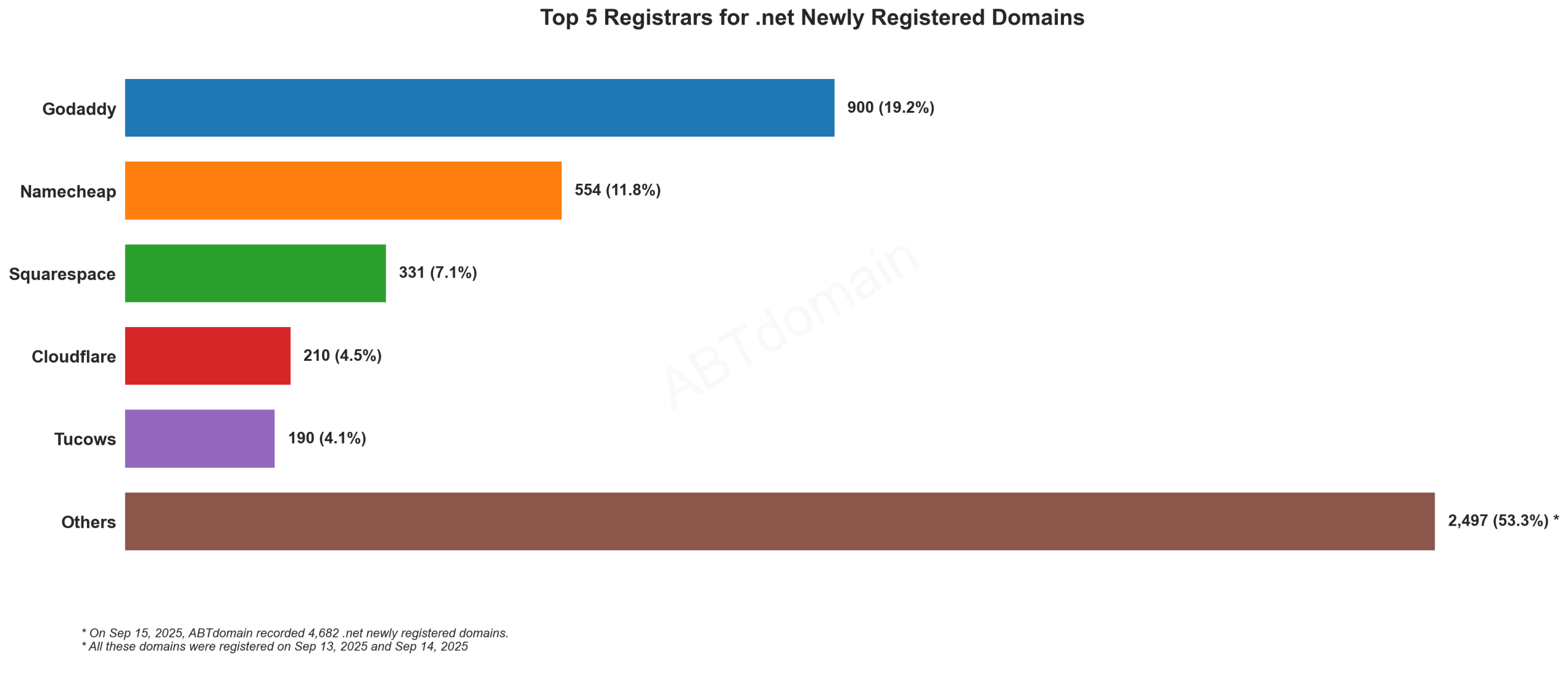 Top 5 Registrars for .net Newly Registered Domains: Bar chart showing GoDaddy leading with 19.2%, followed by Namecheap, Squarespace, Cloudflare, and Tucows. 2023-09-15.
