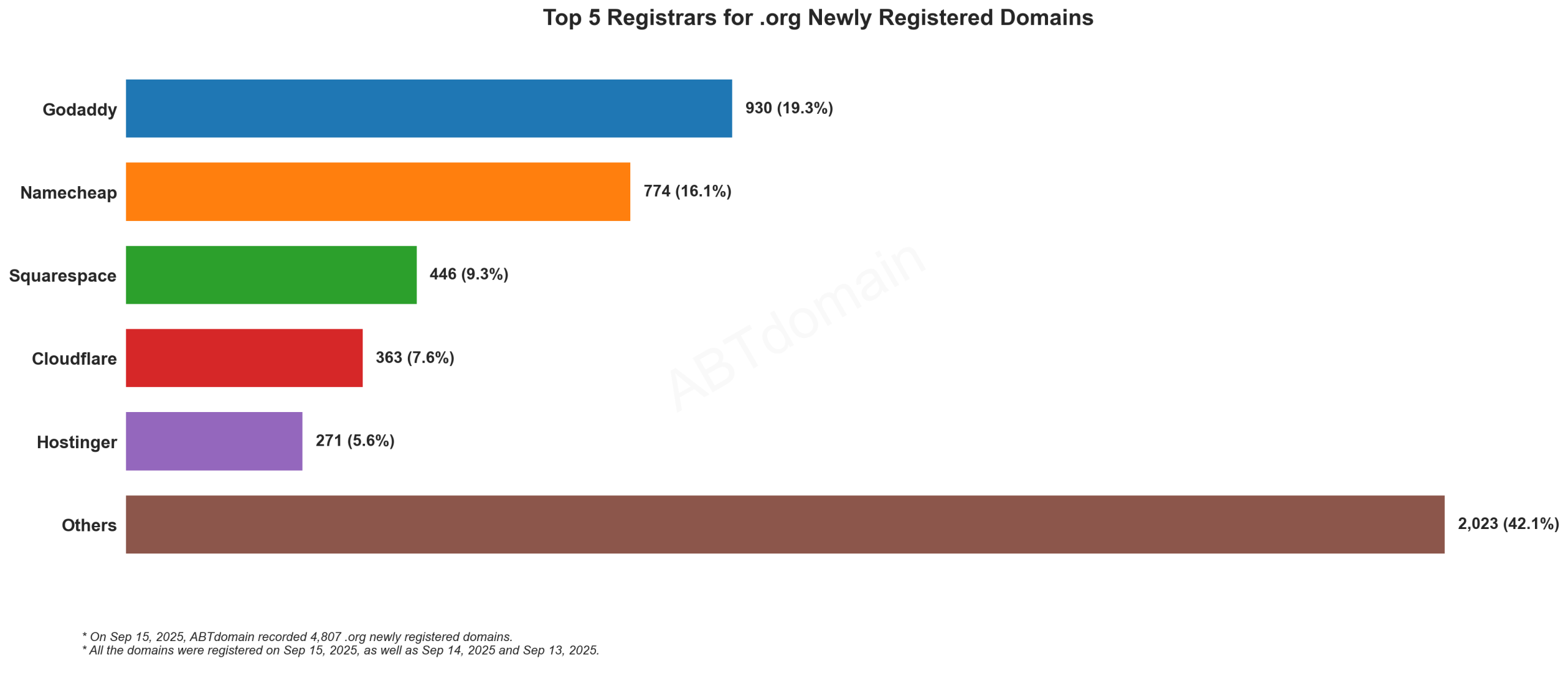 Top 5 Registrars for .org Newly Registered Domains - Bar chart showing GoDaddy leading at 19.3%, followed by Namecheap, Squarespace, Cloudflare, and Hostinger. September 15, 2025.