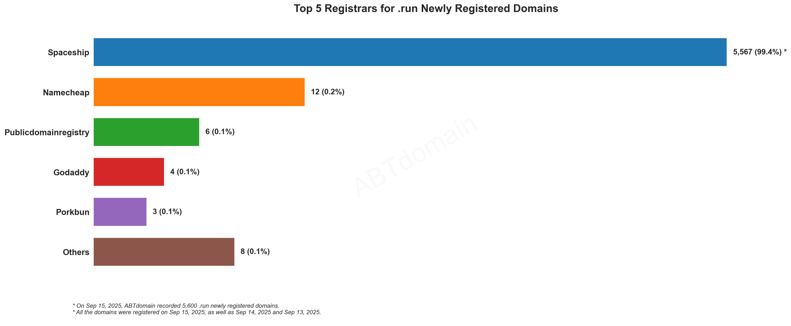 Top 5 Registrars for .run Newly Registered Domains: Bar chart showing Spaceship dominates with 99.4% market share, followed by Namecheap and others. 2025-09-15.