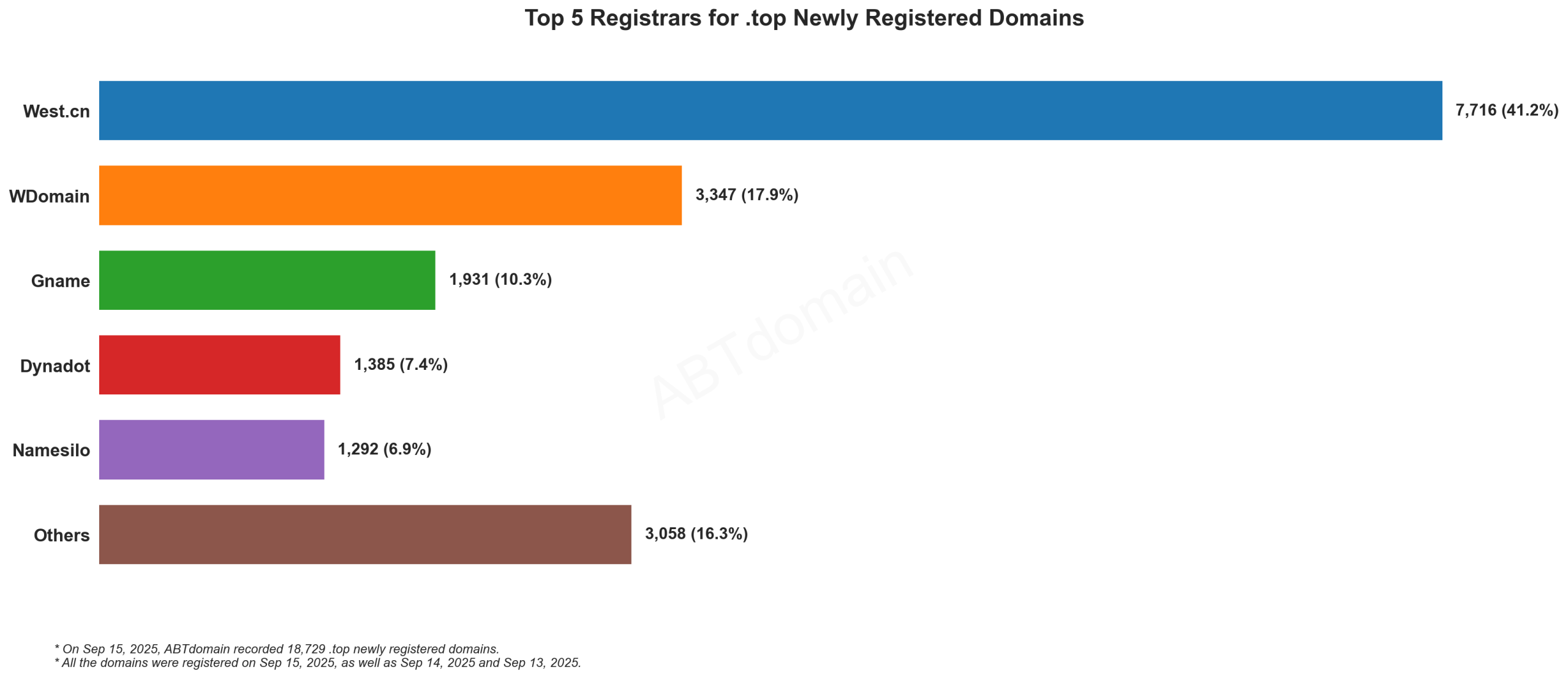 Top 5 Registrars for .top Newly Registered Domains: Bar chart showing West.cn leading with 41.2% market share, followed by WDomain, Gname, Dynadot and Namesilo. September 15, 2025.