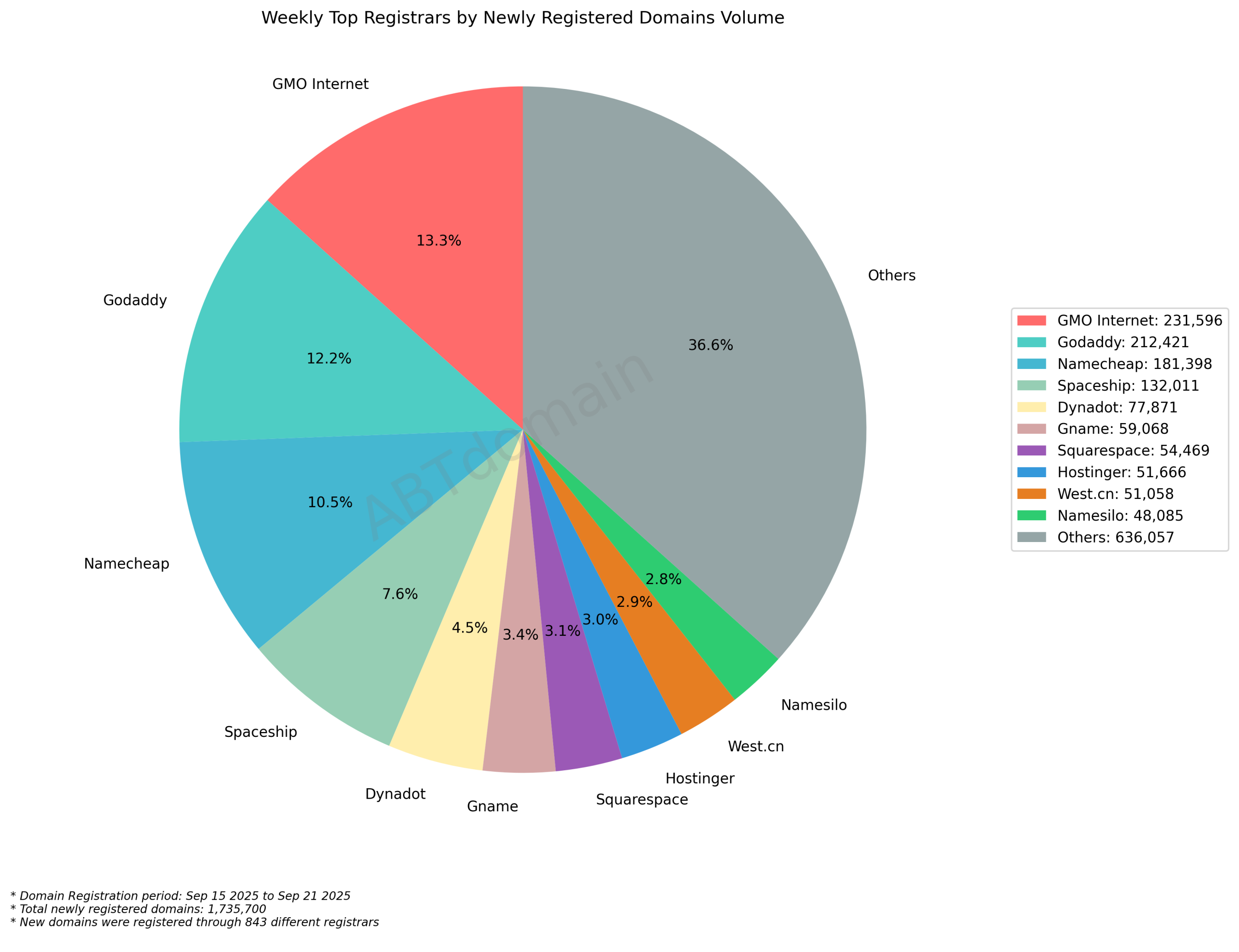 Weekly Top Registrars by Newly Registered Domains Volume: Pie chart showing GMO Internet (13.3%), GoDaddy (12.2%), and Namecheap (10.5%) leading domain registrations. September 15-21, 2025.