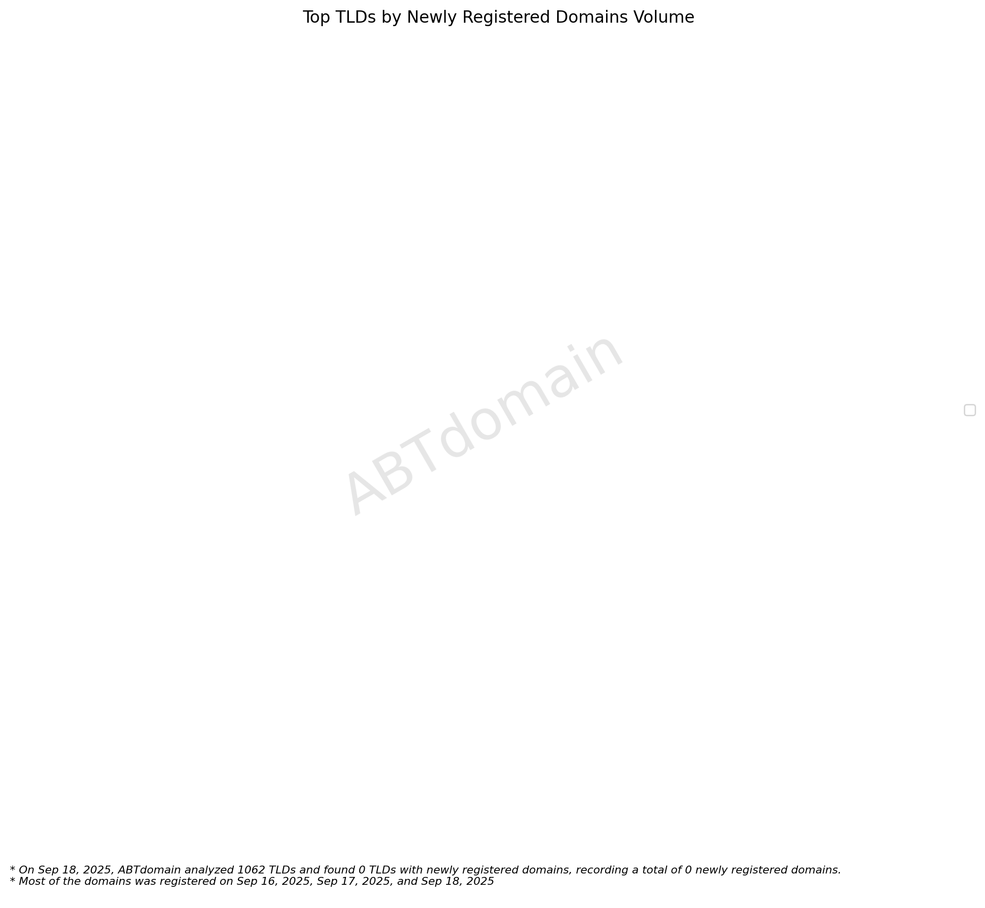 Top TLDs by Newly Registered Domains Volume: ABTdomain analysis showing zero newly registered domains across 1062 TLDs on September 18, 2025.