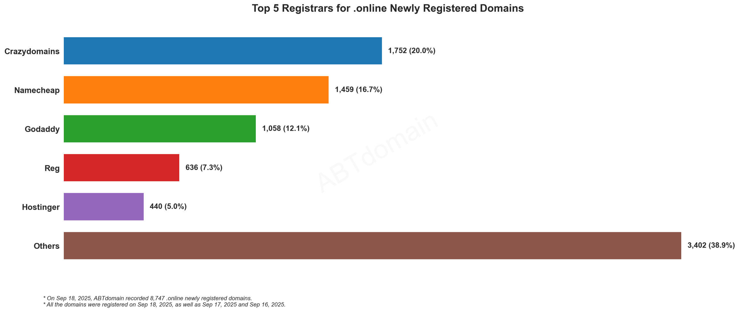 Top 5 Registrars for .online Newly Registered Domains - 2025.09.18. Bar chart showing Crazydomains leading with 20%, followed by Namecheap, GoDaddy, Reg and Hostinger.