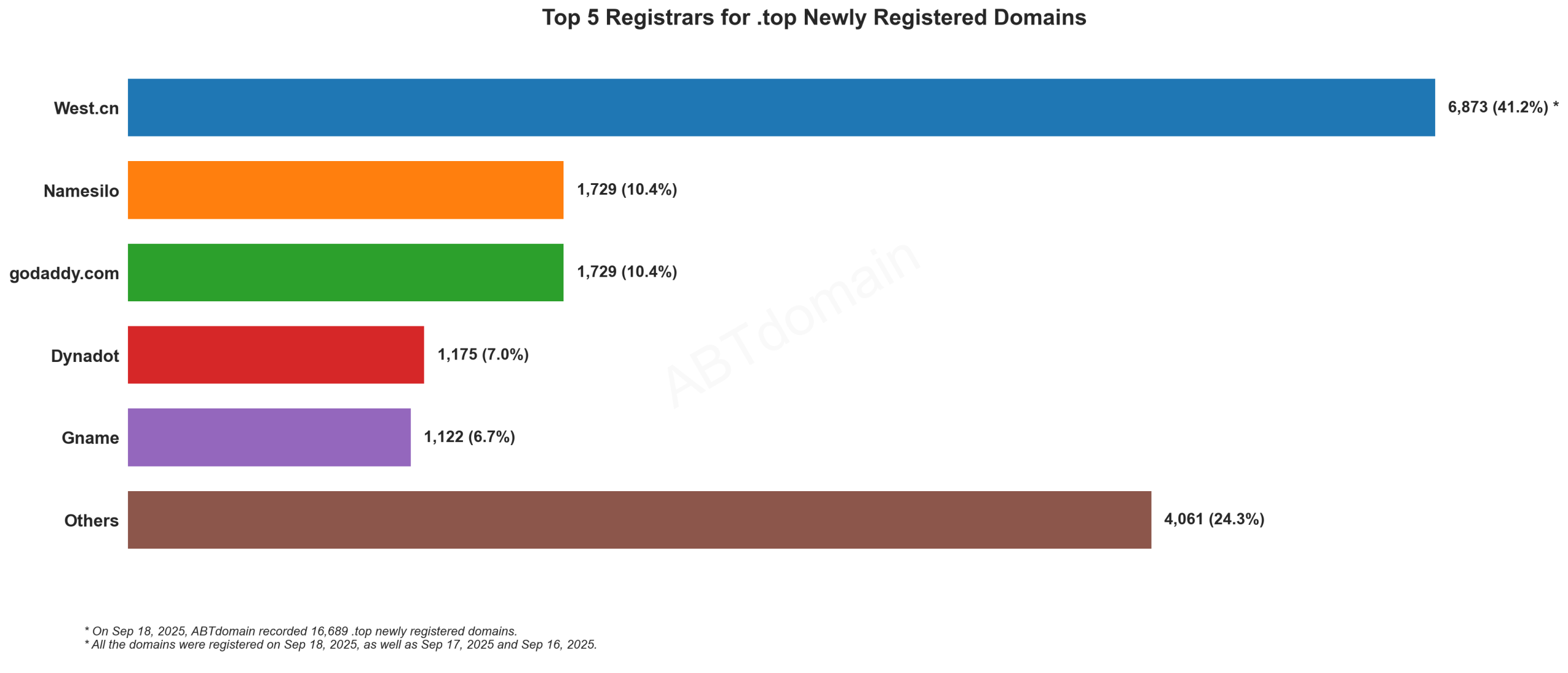 Top 5 Registrars for .top Newly Registered Domains - Sep 18, 2025. Bar chart showing West.cn leading with 41.2% market share, followed by Namesilo and GoDaddy at 10.4% each.